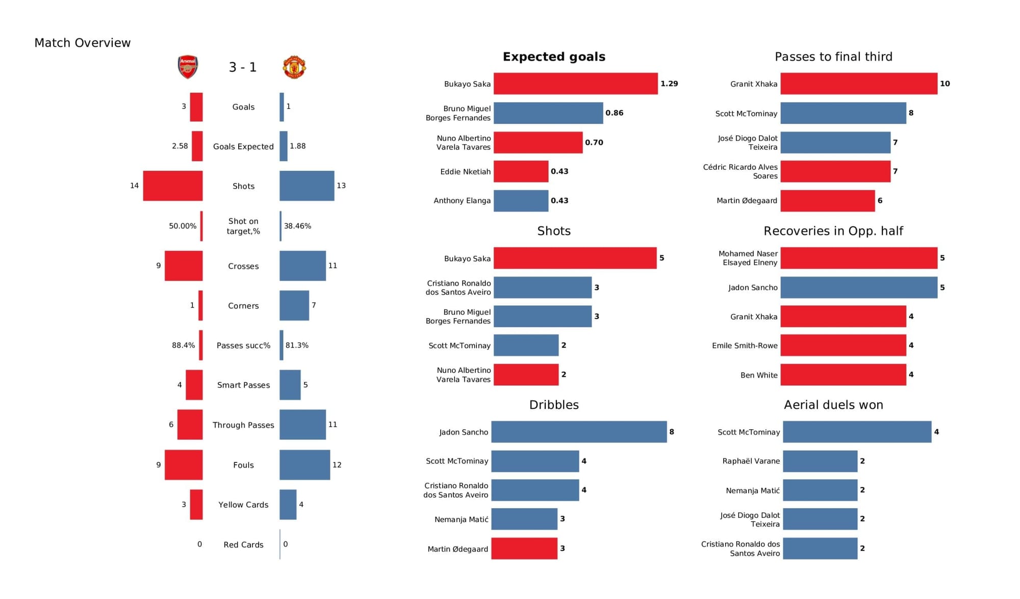 Premier League 2021/22: Arsenal vs Manchester United - data viz, stats and insights