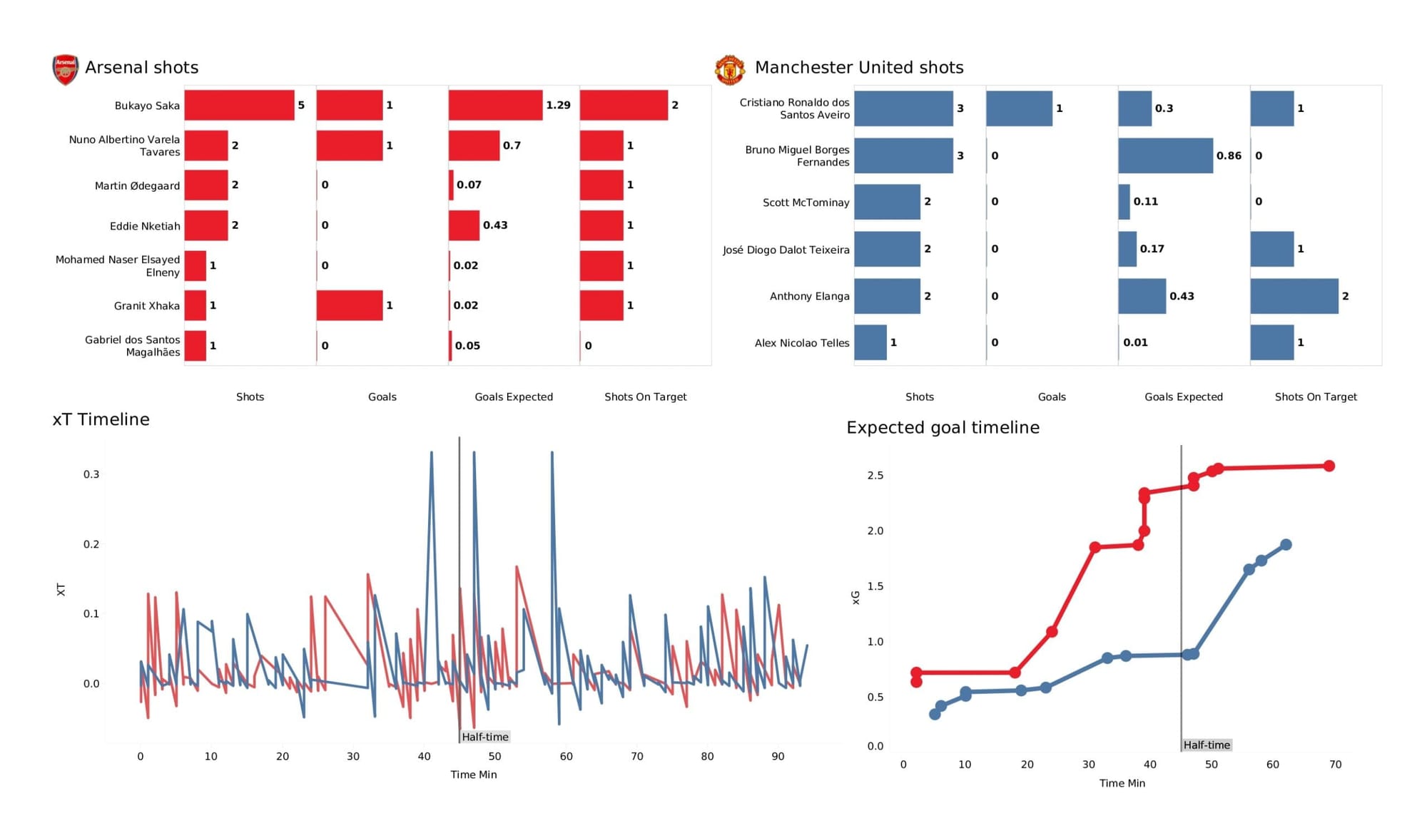 Premier League 2021/22: Arsenal vs Manchester United - data viz, stats and insights