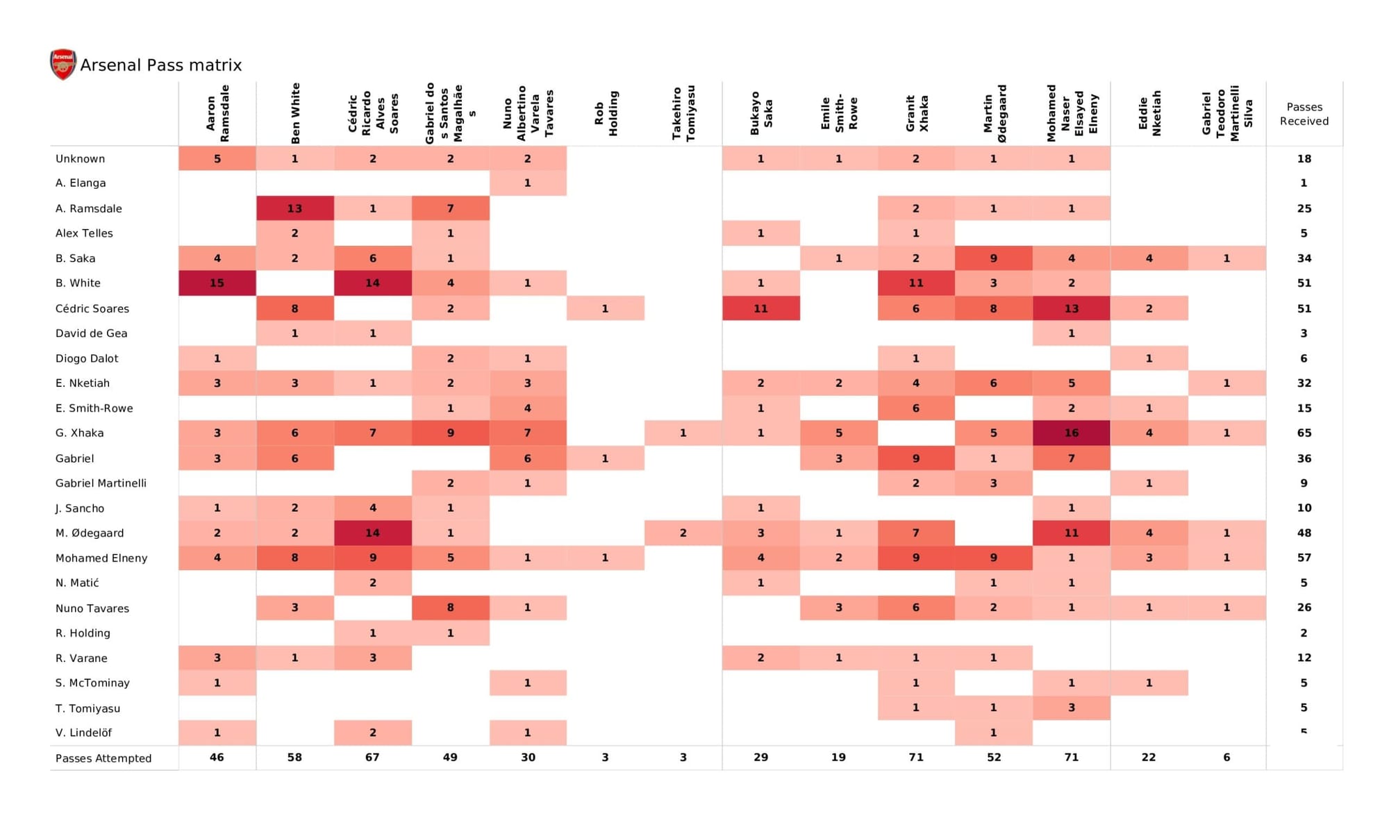 Premier League 2021/22: Arsenal vs Manchester United - data viz, stats and insights