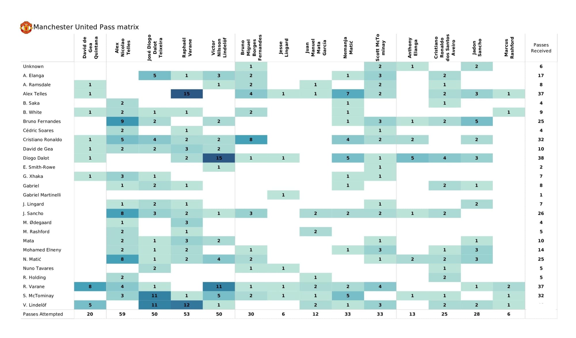 Premier League 2021/22: Arsenal vs Manchester United - data viz, stats and insights