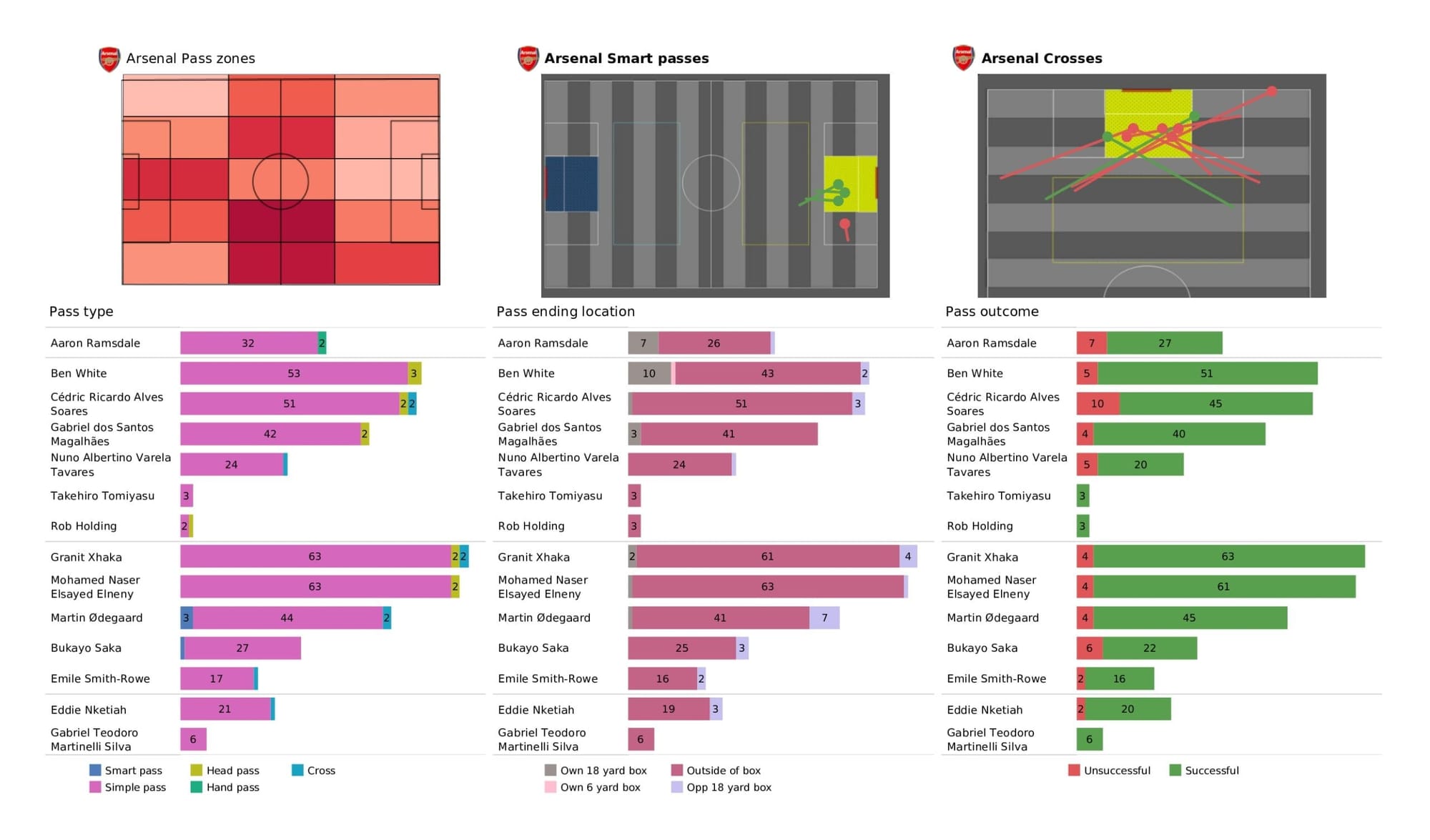 Premier League 2021/22: Arsenal vs Manchester United - data viz, stats and insights