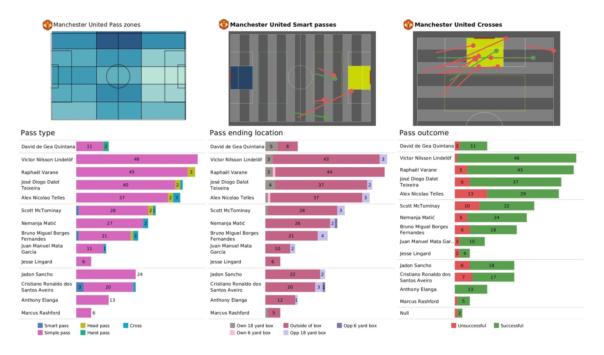 Premier League 2021/22: Arsenal vs Manchester United - data viz, stats and insights