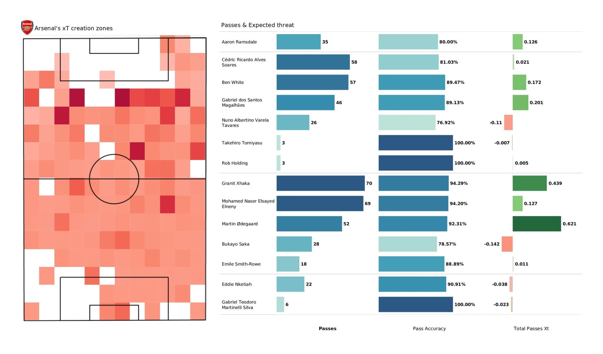 Premier League 2021/22: Arsenal vs Manchester United - data viz, stats and insights