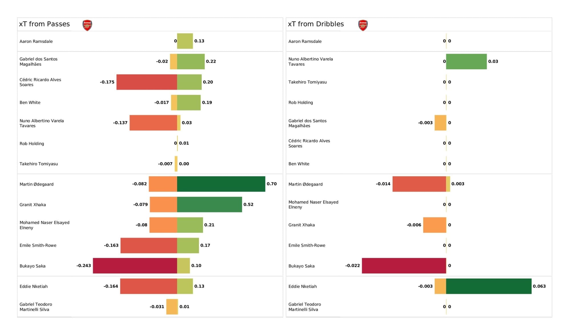 Premier League 2021/22: Arsenal vs Manchester United - data viz, stats and insights