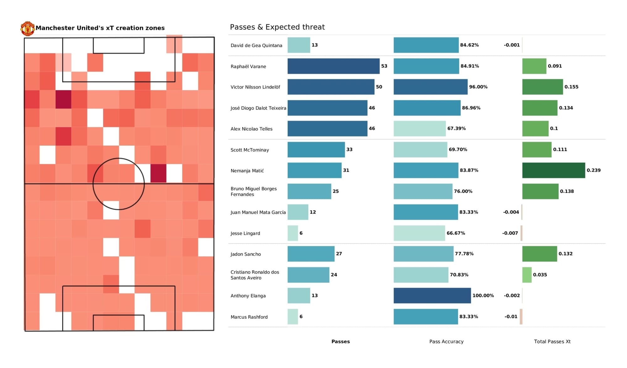 Premier League 2021/22: Arsenal vs Manchester United - data viz, stats and insights