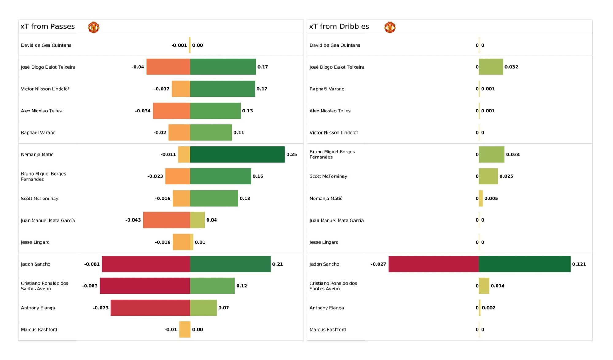 Premier League 2021/22: Arsenal vs Manchester United - data viz, stats and insights