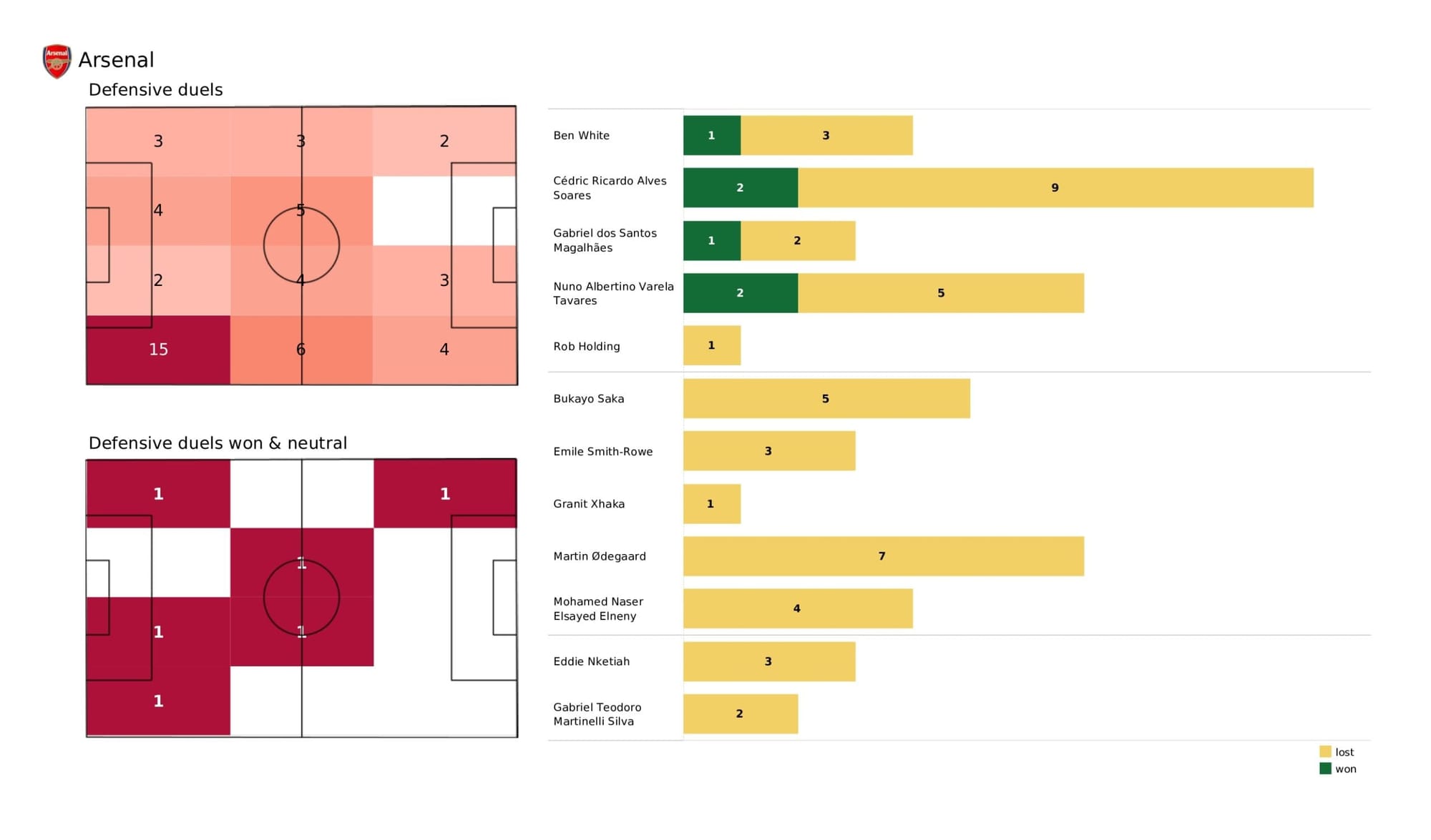 Premier League 2021/22: Arsenal vs Manchester United - data viz, stats and insights