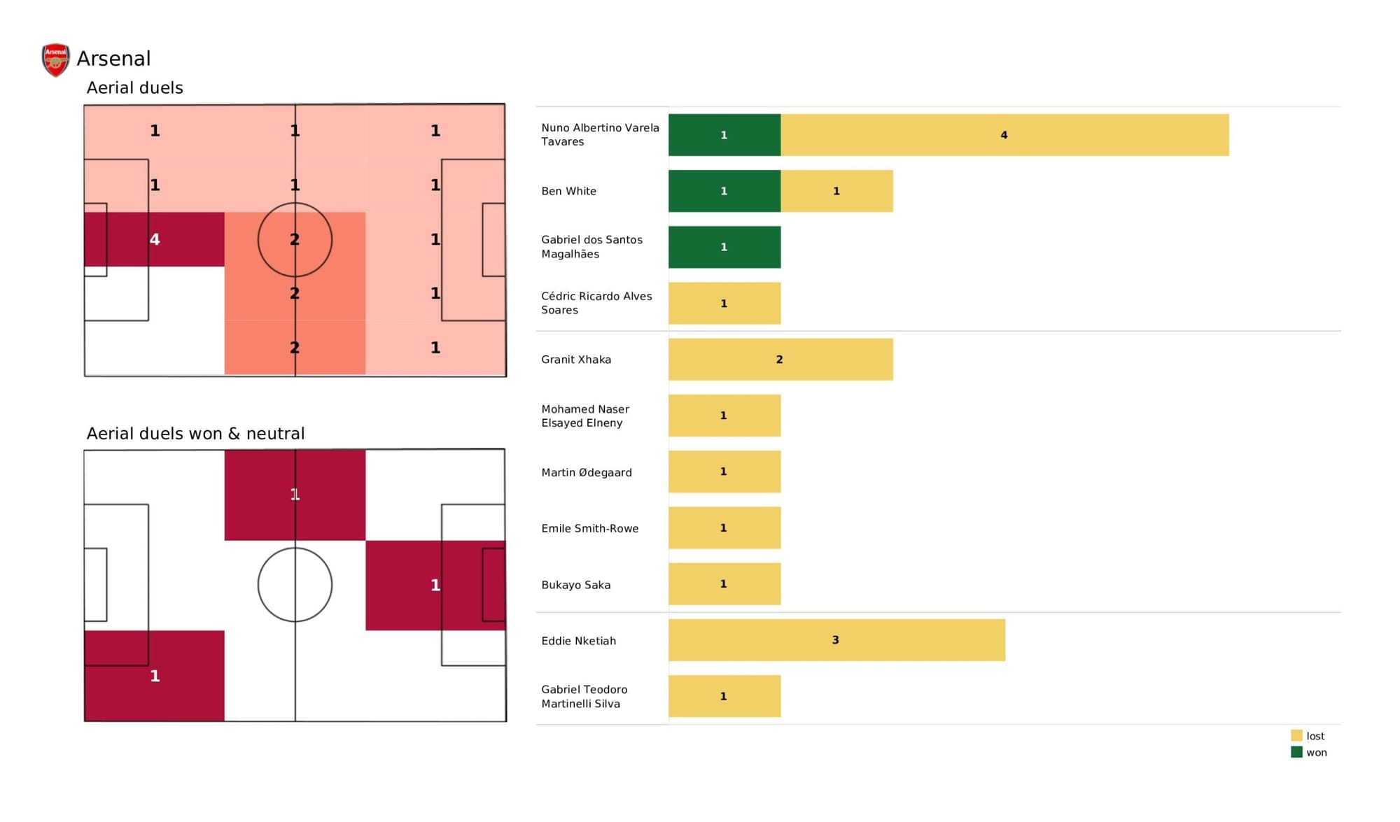 Premier League 2021/22: Arsenal vs Manchester United - data viz, stats and insights