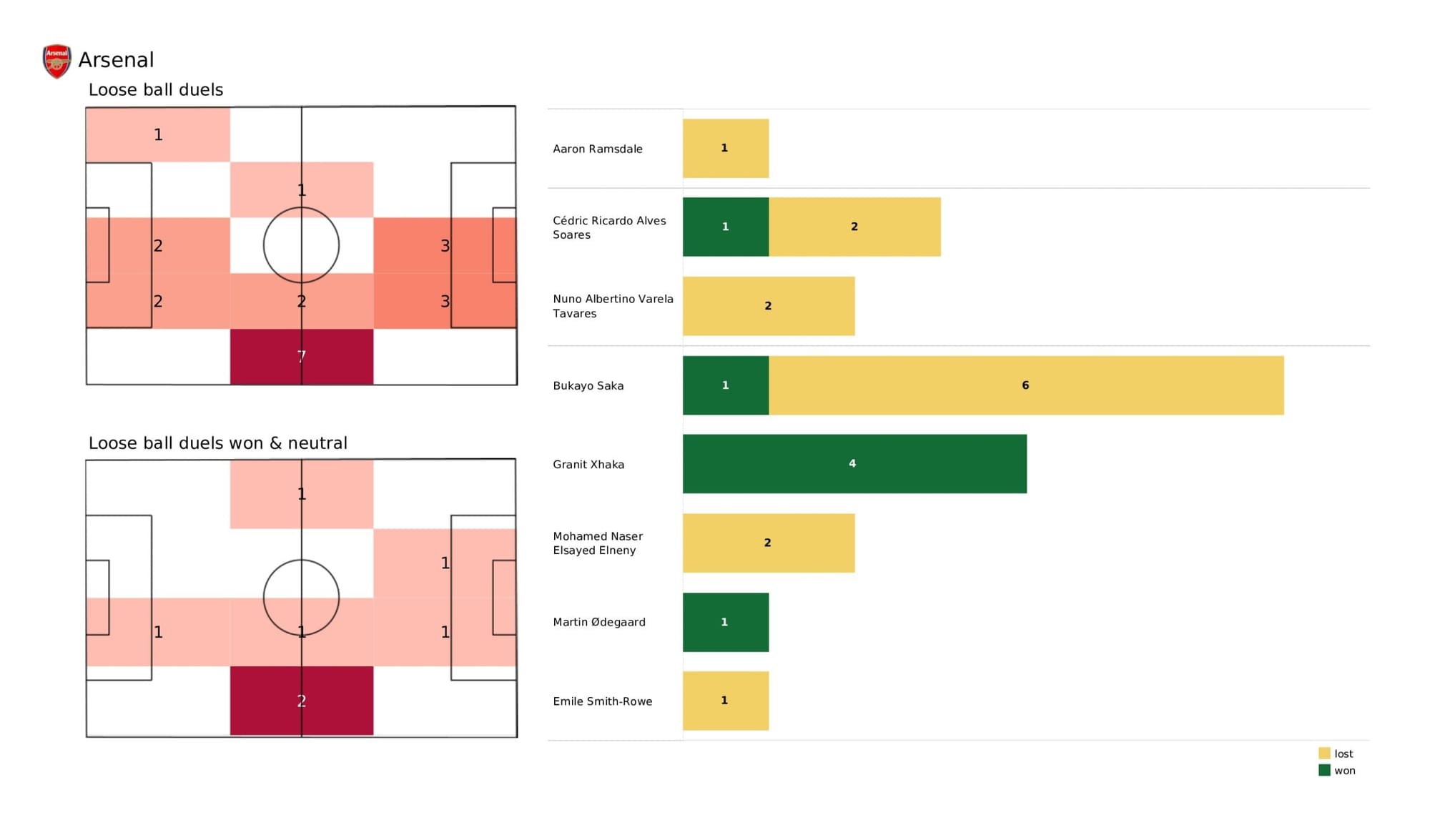 Premier League 2021/22: Arsenal vs Manchester United - data viz, stats and insights