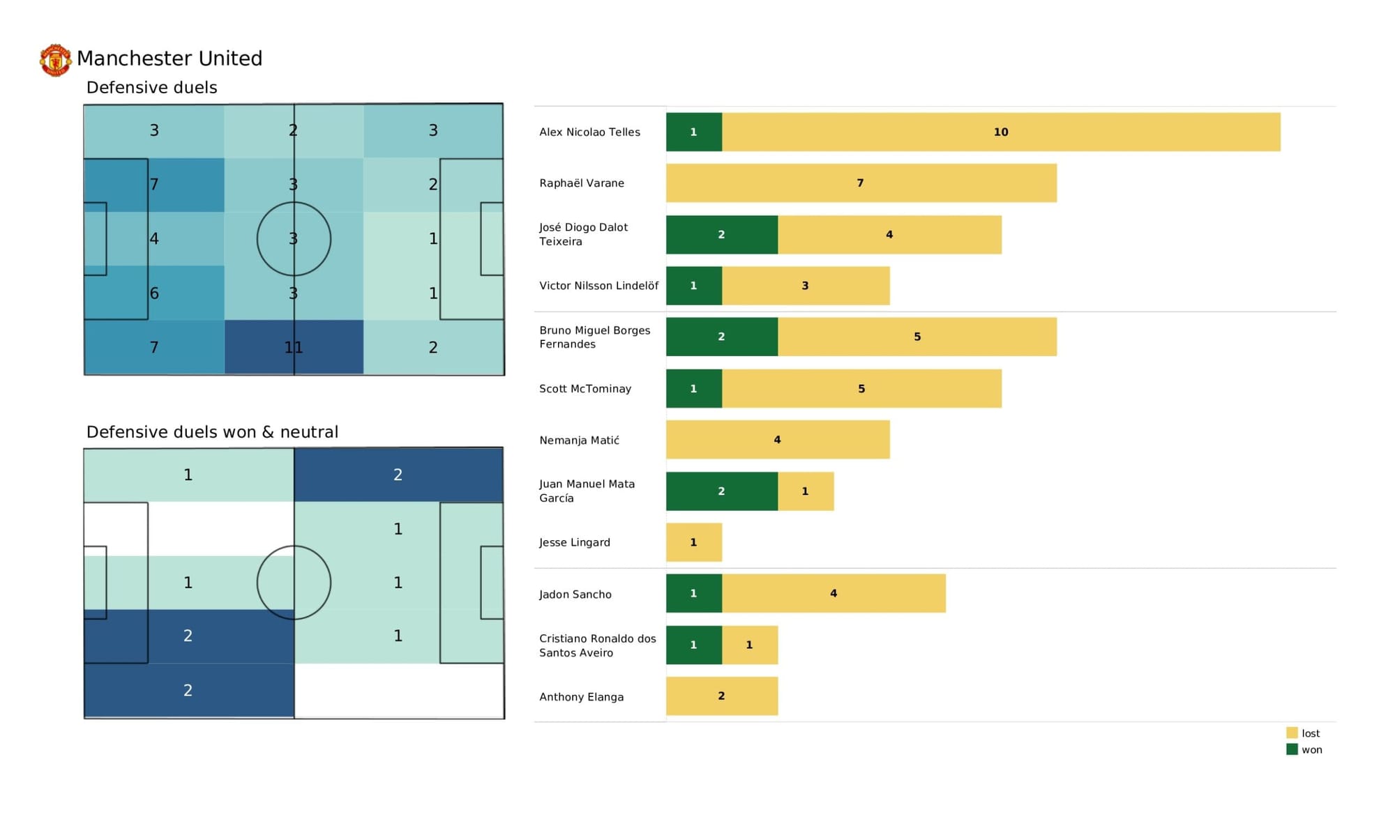 Premier League 2021/22: Arsenal vs Manchester United - data viz, stats and insights