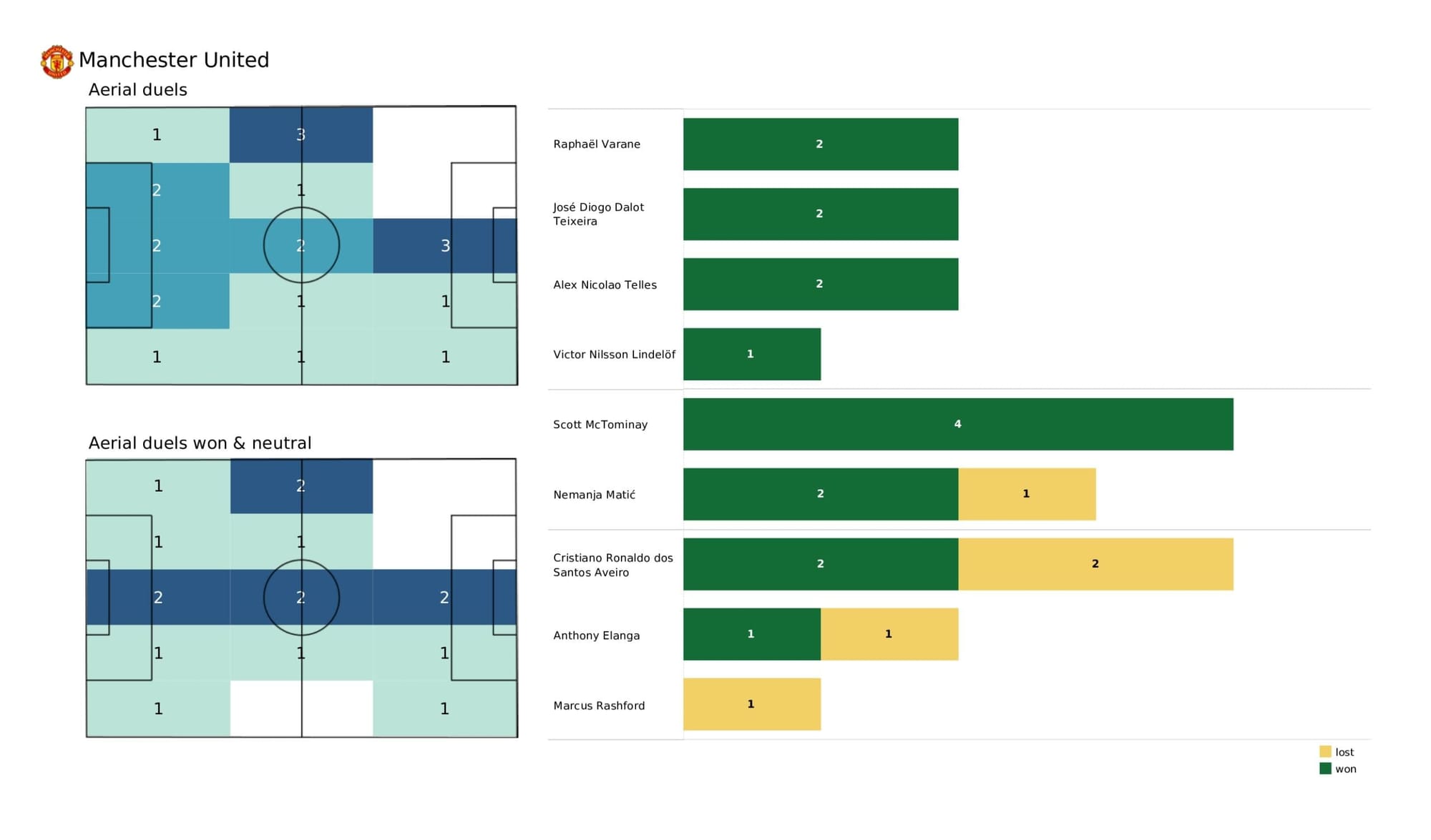 Premier League 2021/22: Arsenal vs Manchester United - data viz, stats and insights