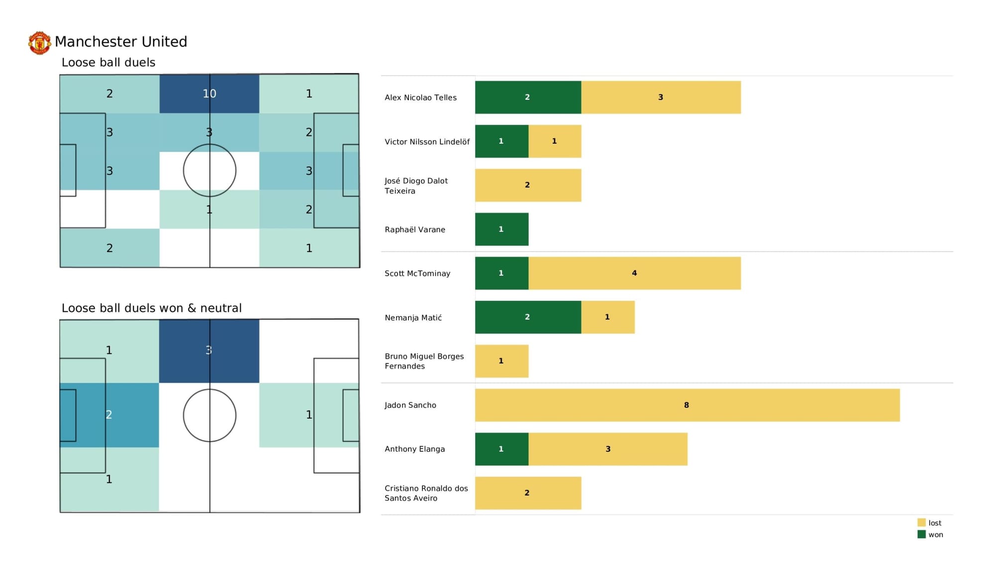 Premier League 2021/22: Arsenal vs Manchester United - data viz, stats and insights