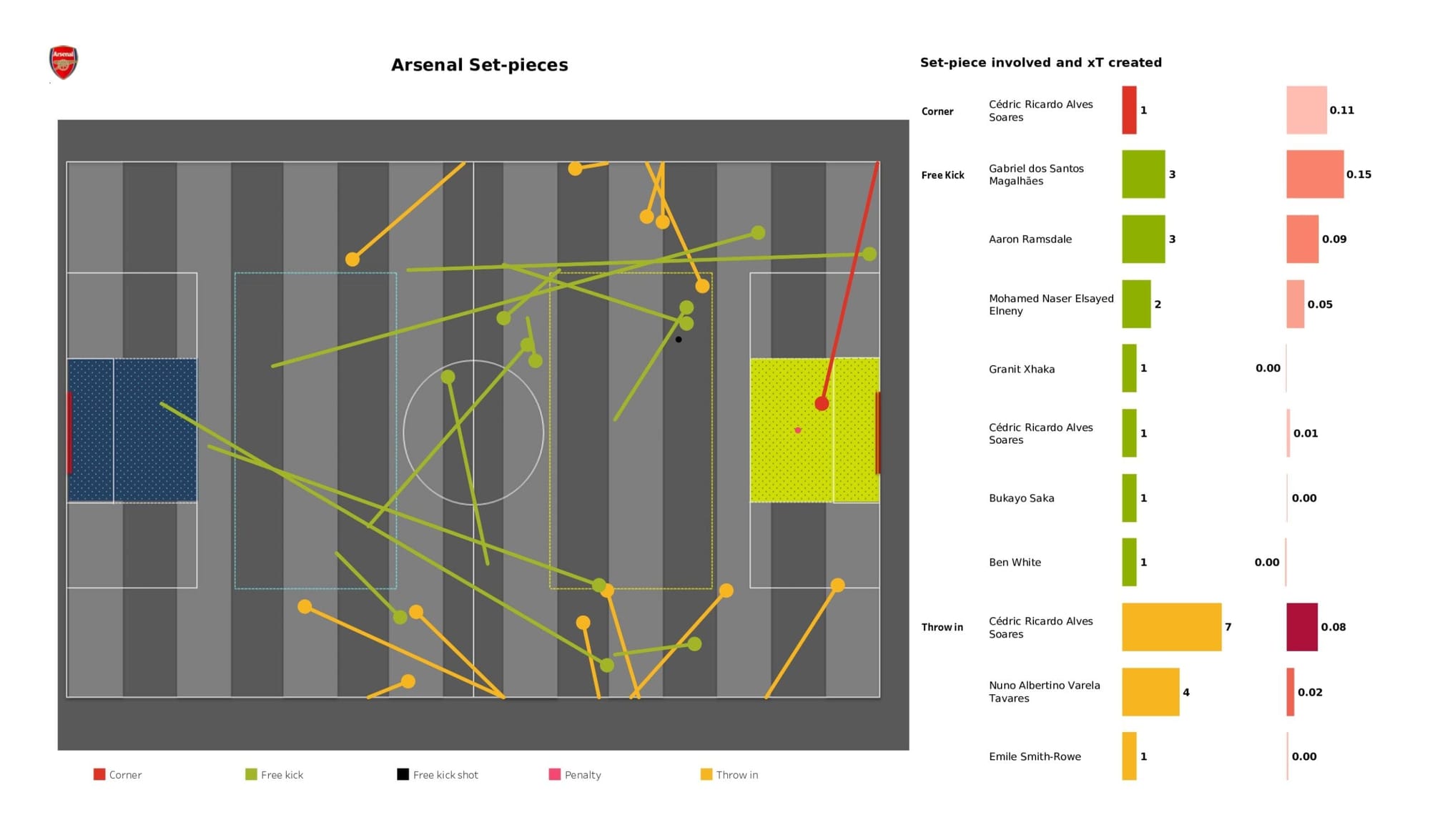 Premier League 2021/22: Arsenal vs Manchester United - data viz, stats and insights