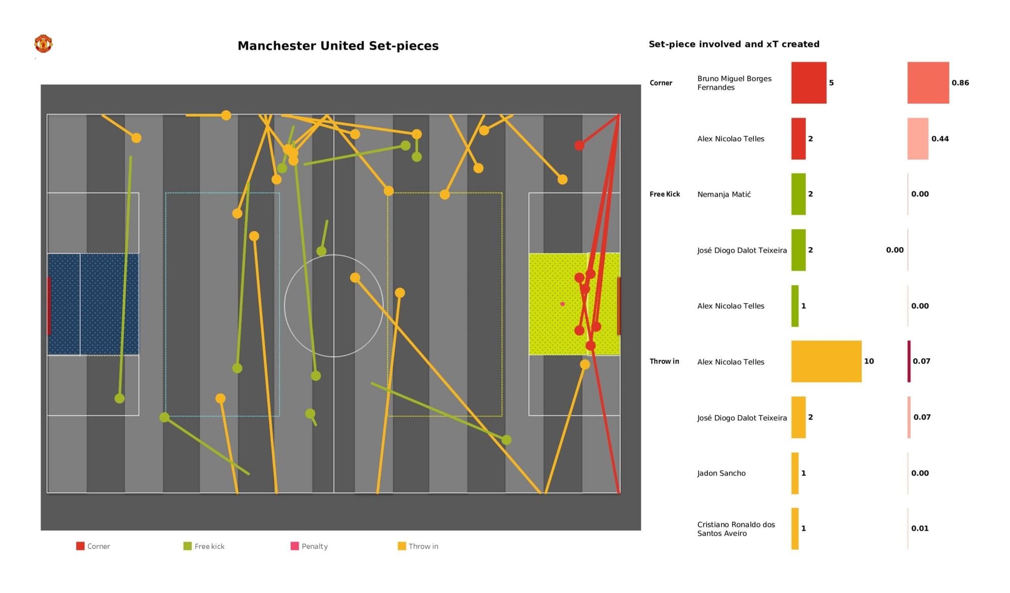 Premier League 2021/22: Arsenal vs Manchester United - data viz, stats and insights