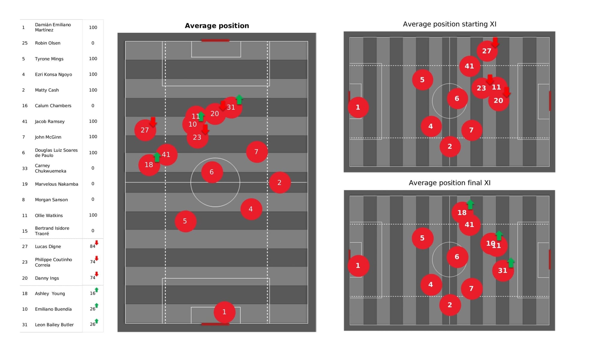 Premier League 2021/22: Aston Villa vs Tottenham - data viz, stats and insights