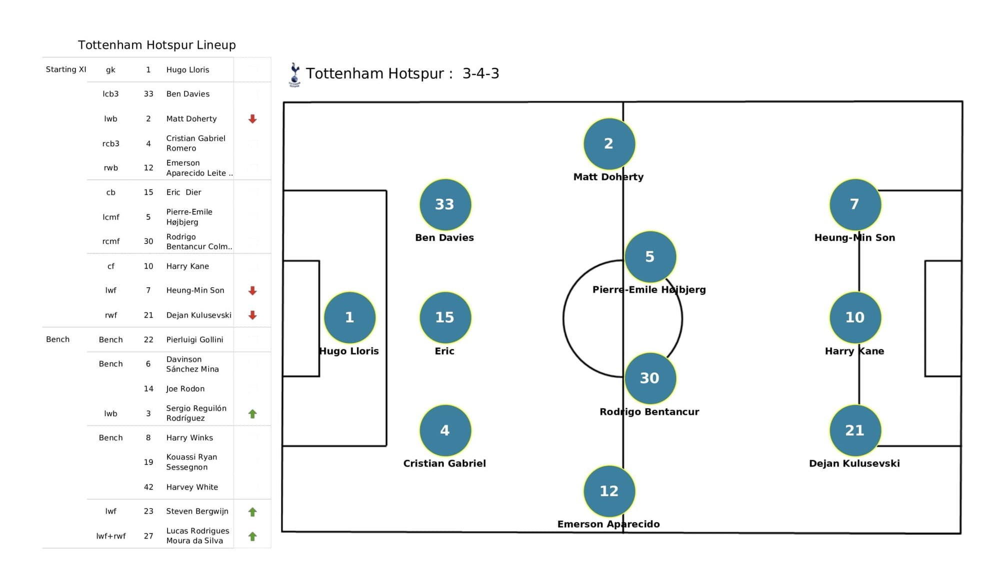 Premier League 2021/22: Aston Villa vs Tottenham - data viz, stats and insights