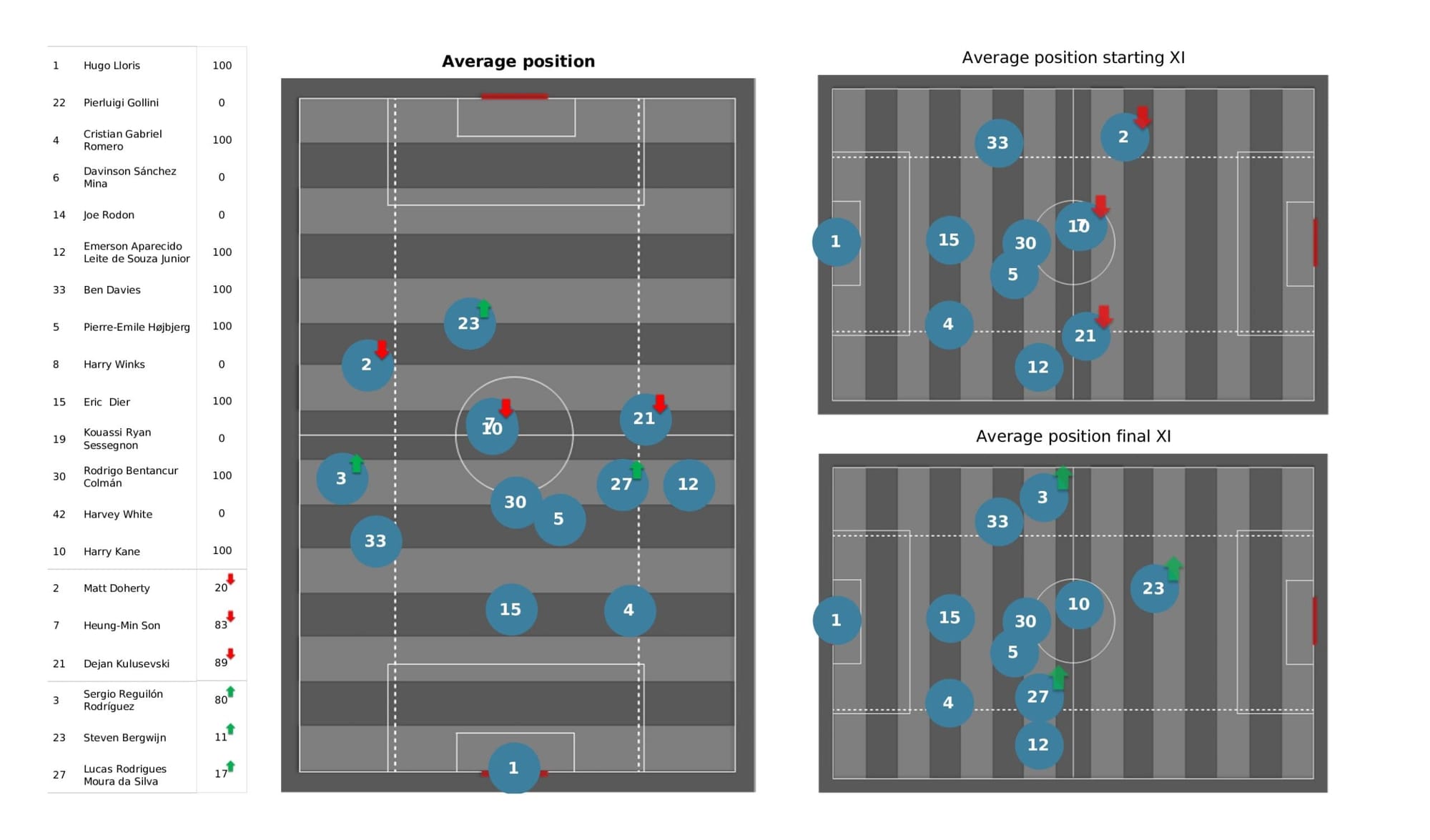 Premier League 2021/22: Aston Villa vs Tottenham - data viz, stats and insights