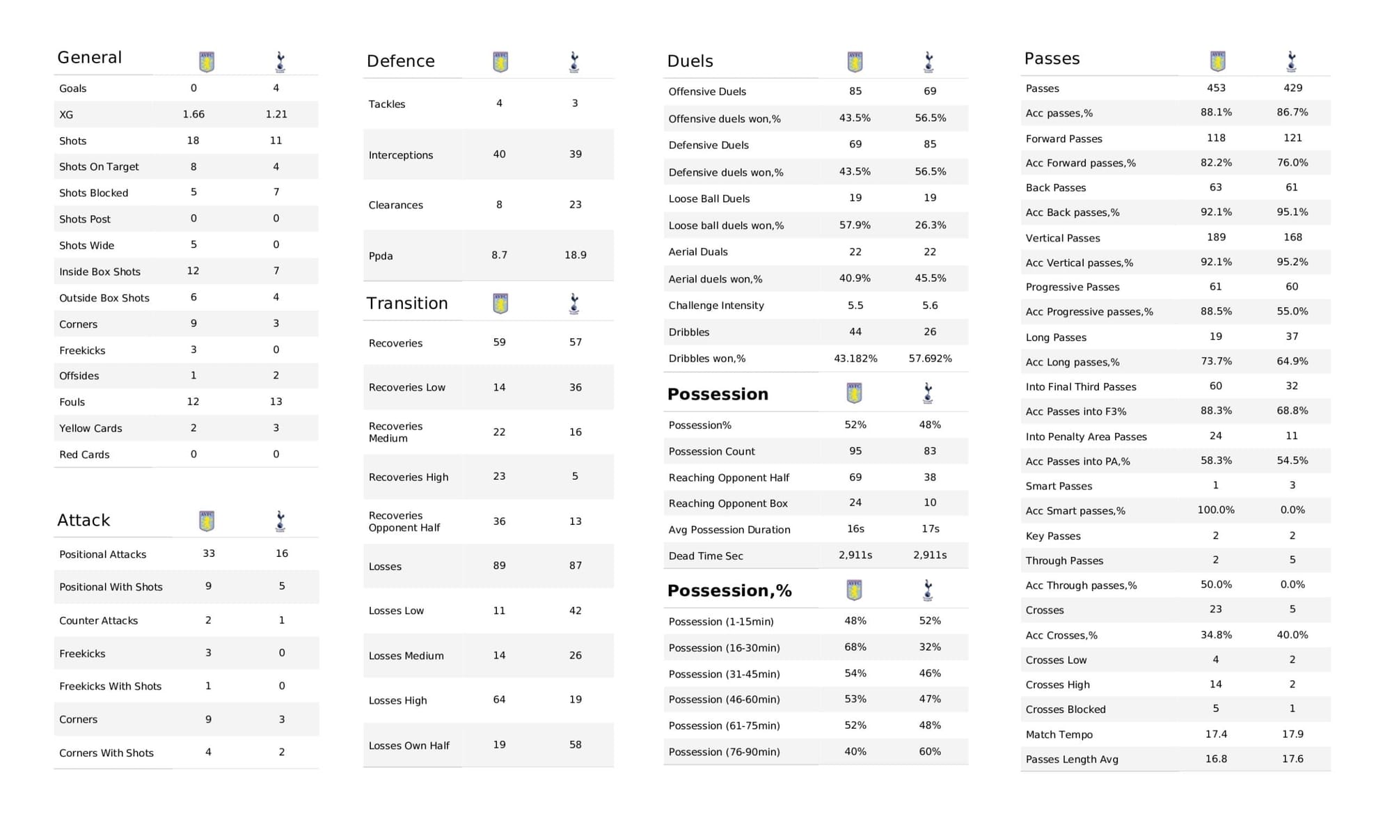 Premier League 2021/22: Aston Villa vs Tottenham - data viz, stats and insights