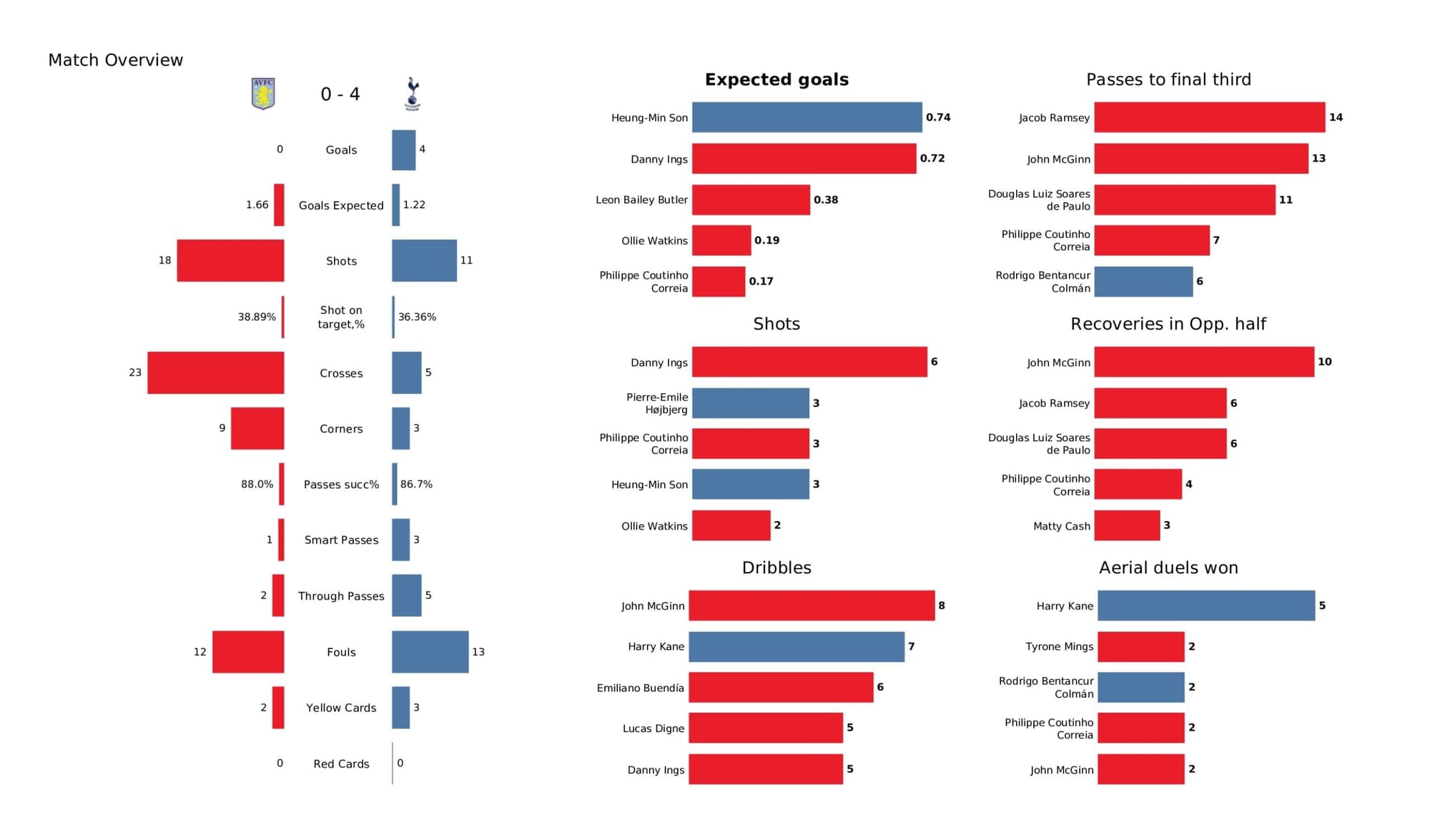 Premier League 2021/22: Aston Villa vs Tottenham - data viz, stats and insights