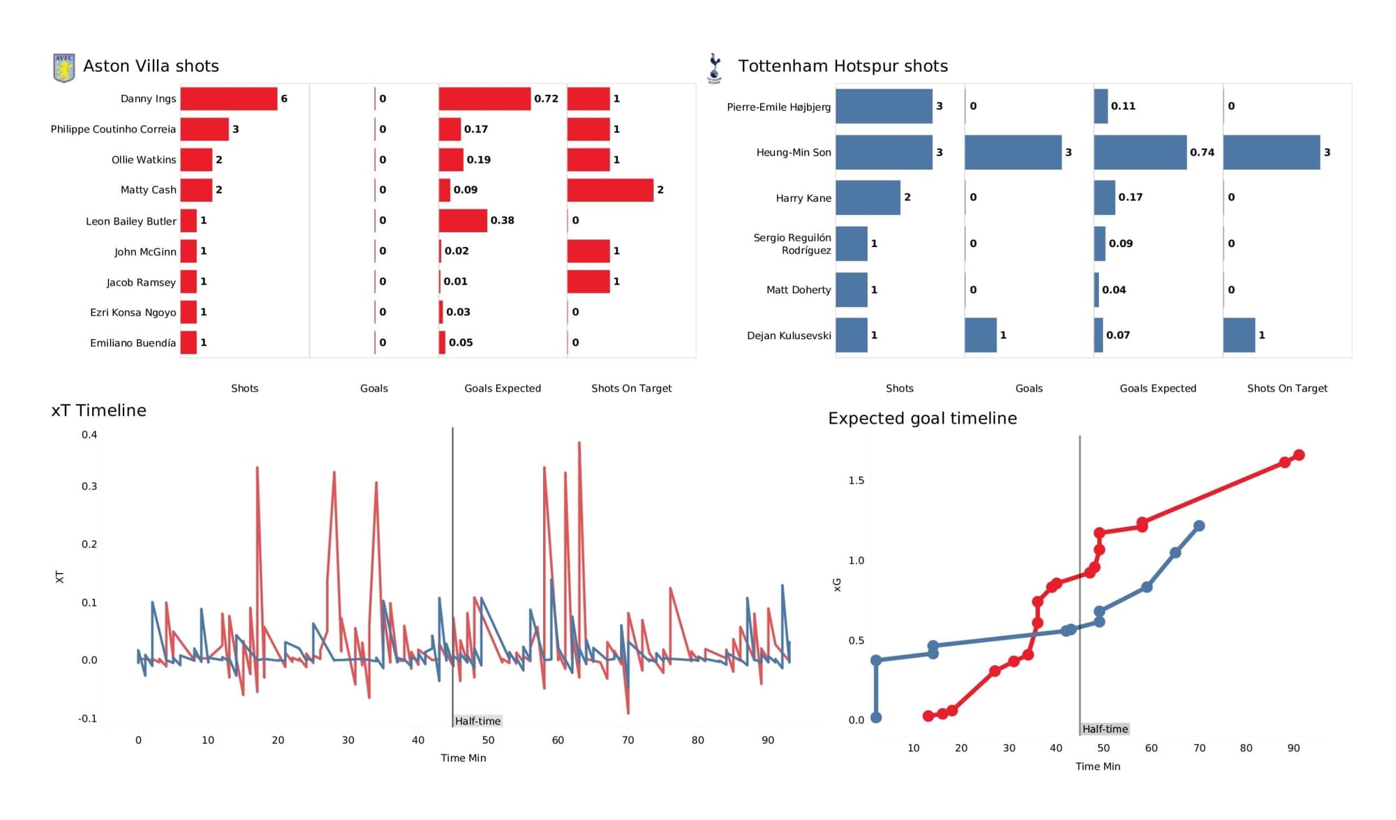 Premier League 2021/22: Aston Villa vs Tottenham - data viz, stats and insights