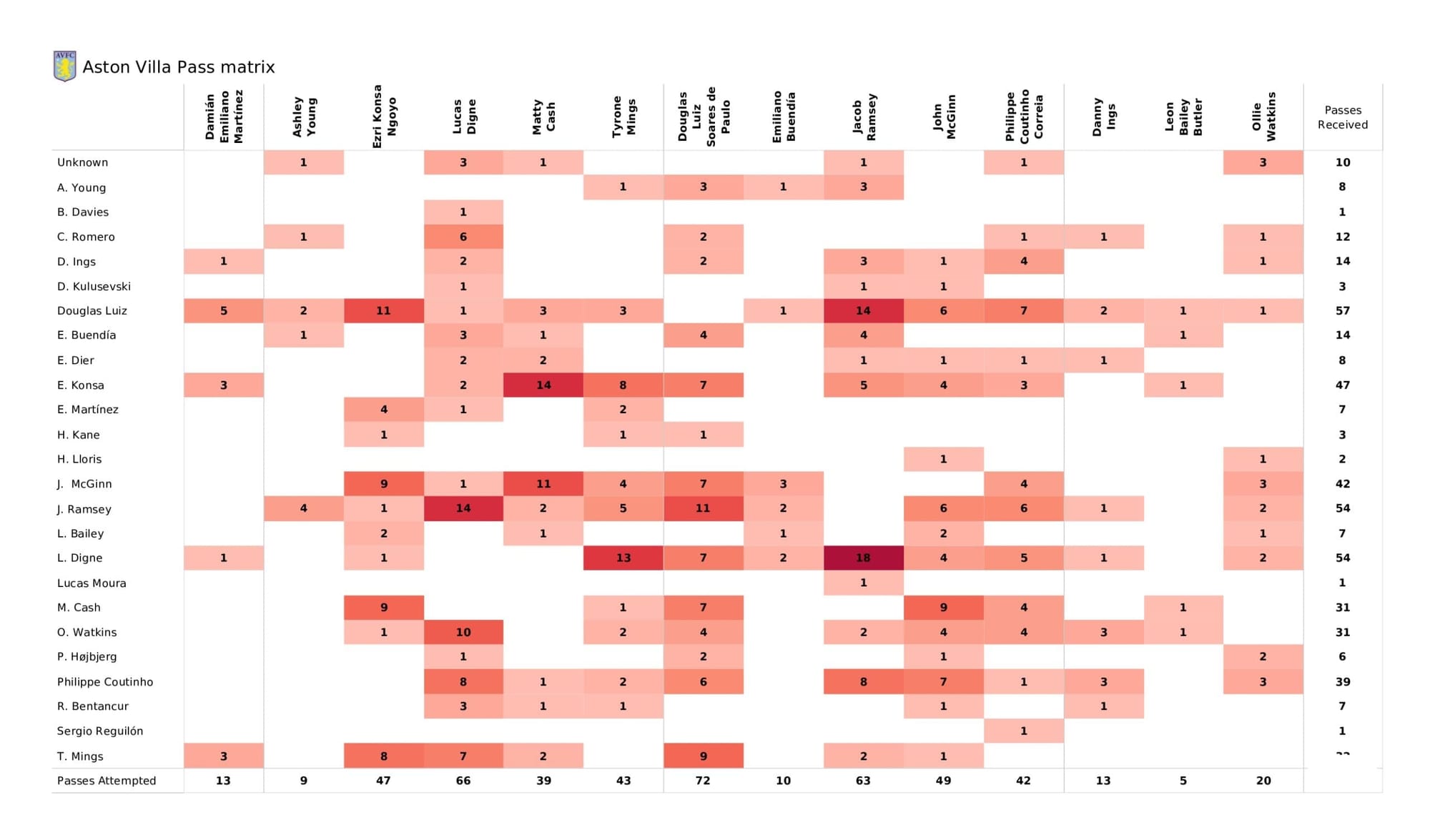 Premier League 2021/22: Aston Villa vs Tottenham - data viz, stats and insights