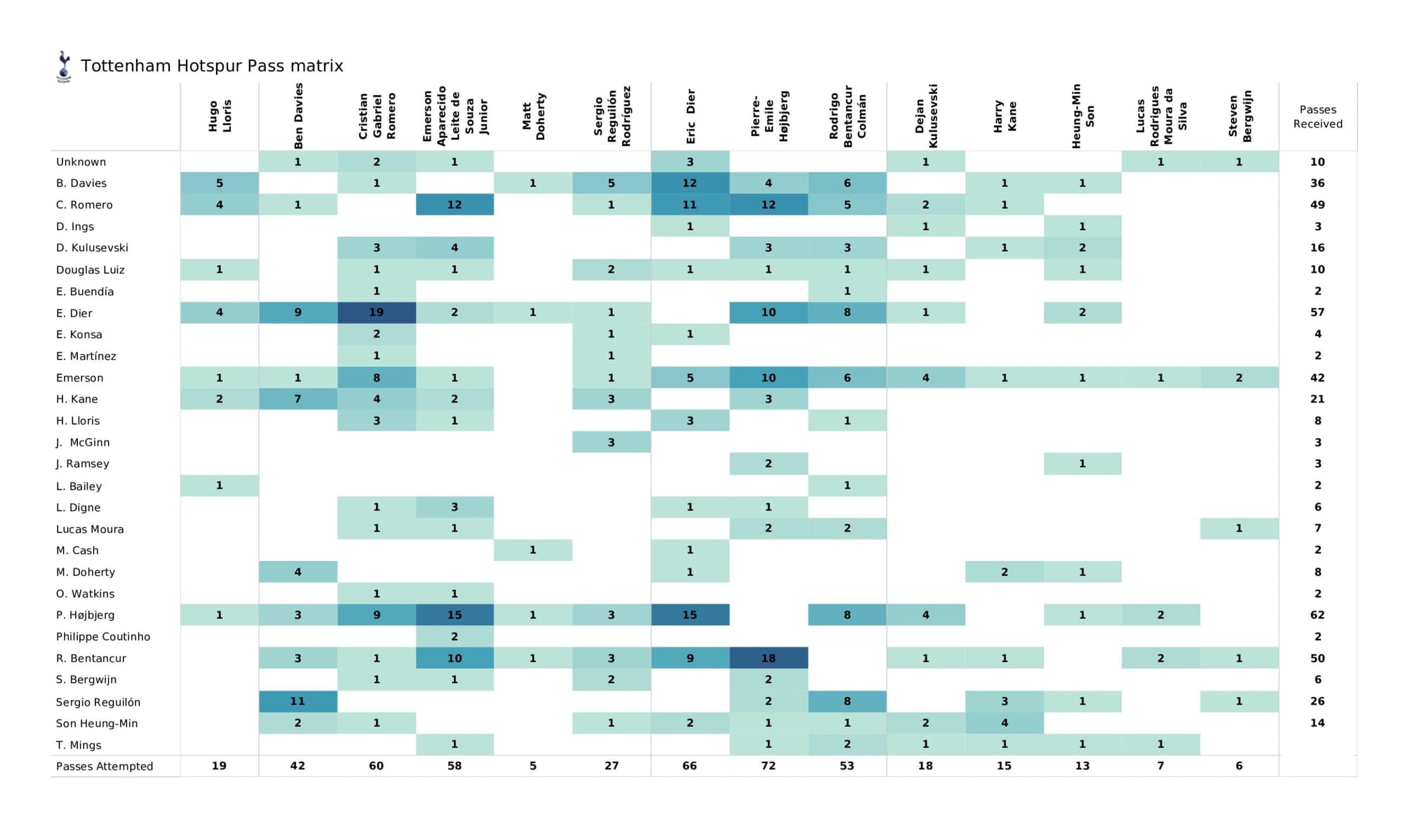 Premier League 2021/22: Aston Villa vs Tottenham - data viz, stats and insights