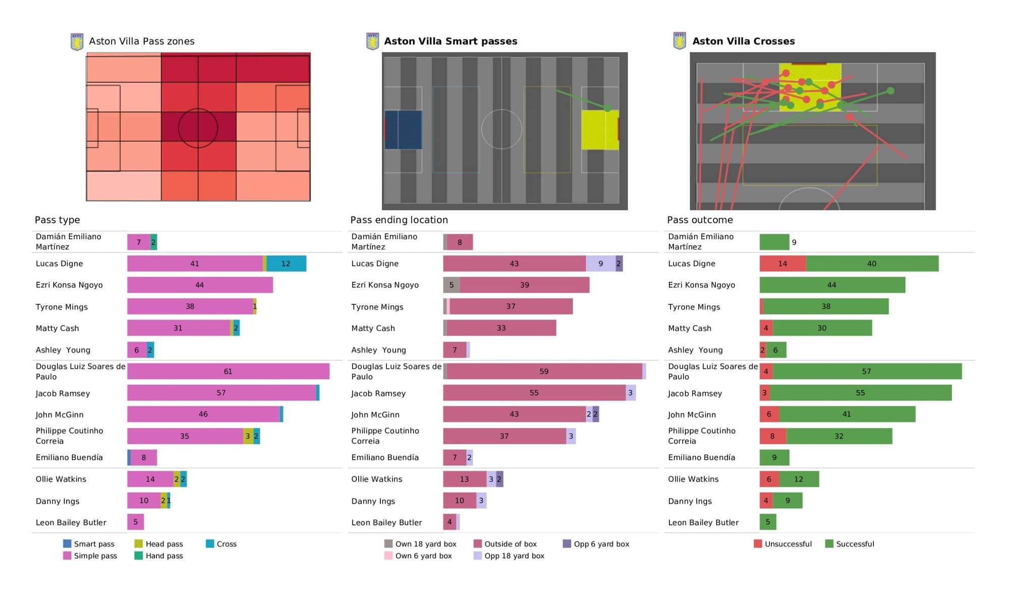 Premier League 2021/22: Aston Villa vs Tottenham - data viz, stats and insights