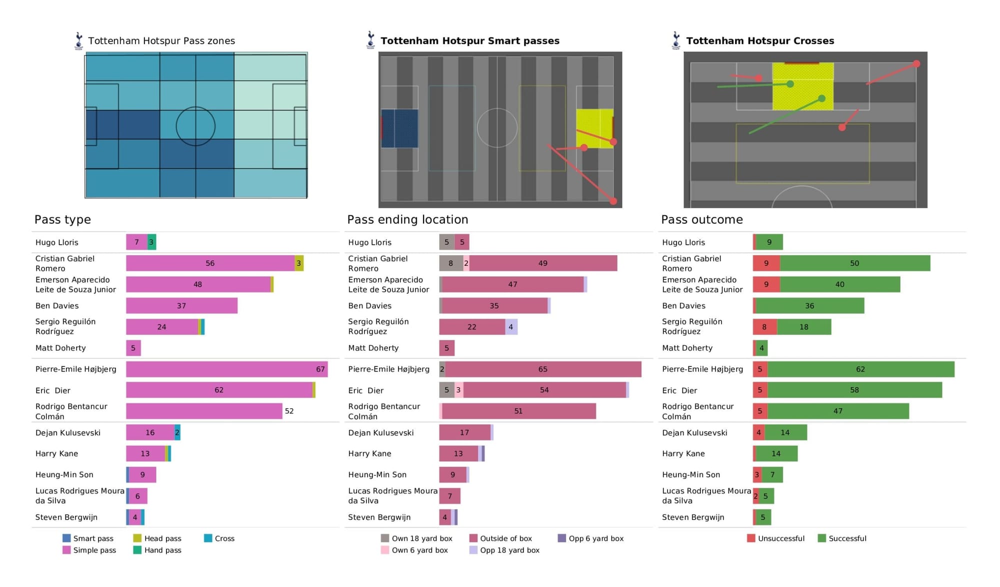 Premier League 2021/22: Aston Villa vs Tottenham - data viz, stats and insights