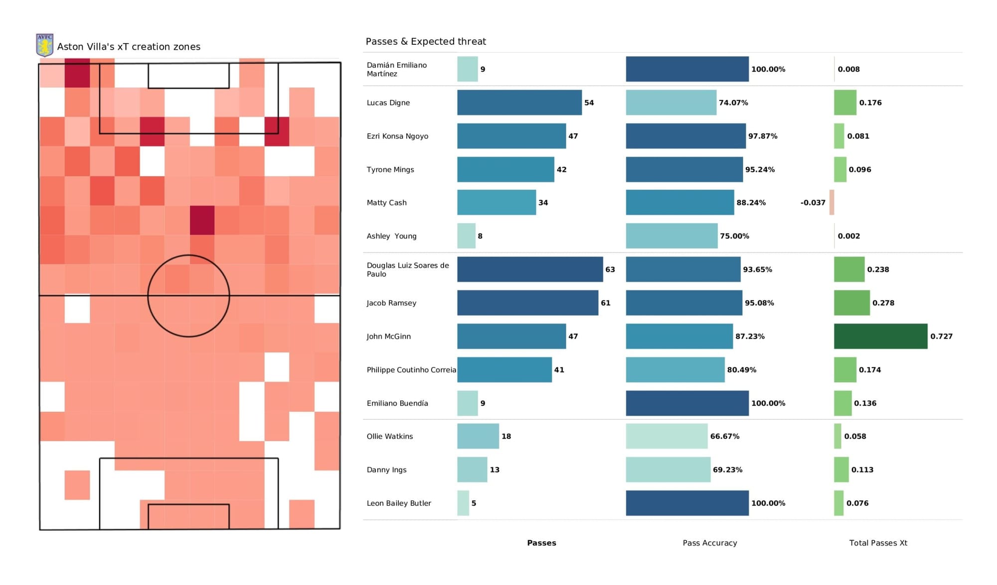 Premier League 2021/22: Aston Villa vs Tottenham - data viz, stats and insights