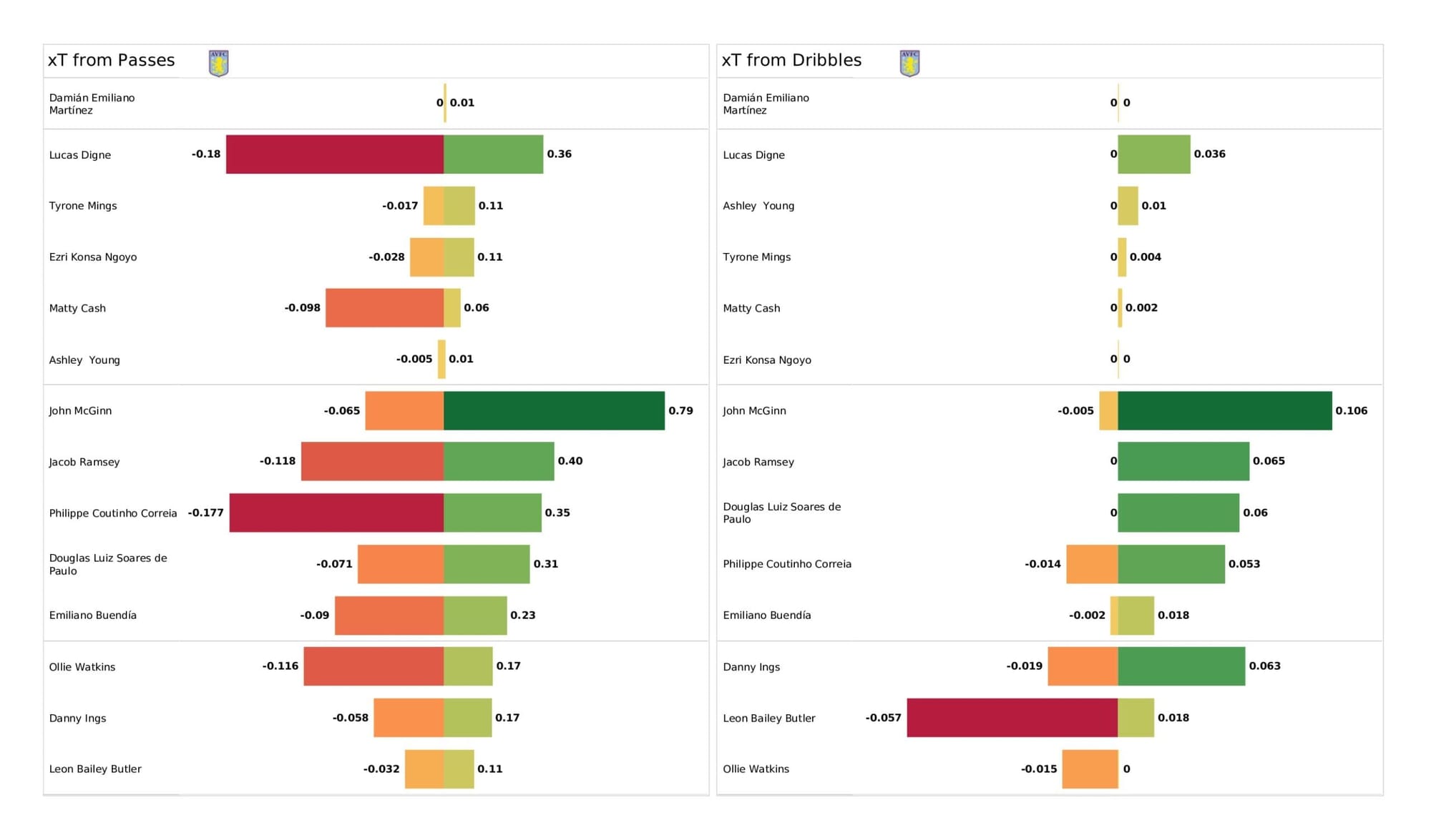 Premier League 2021/22: Aston Villa vs Tottenham - data viz, stats and insights