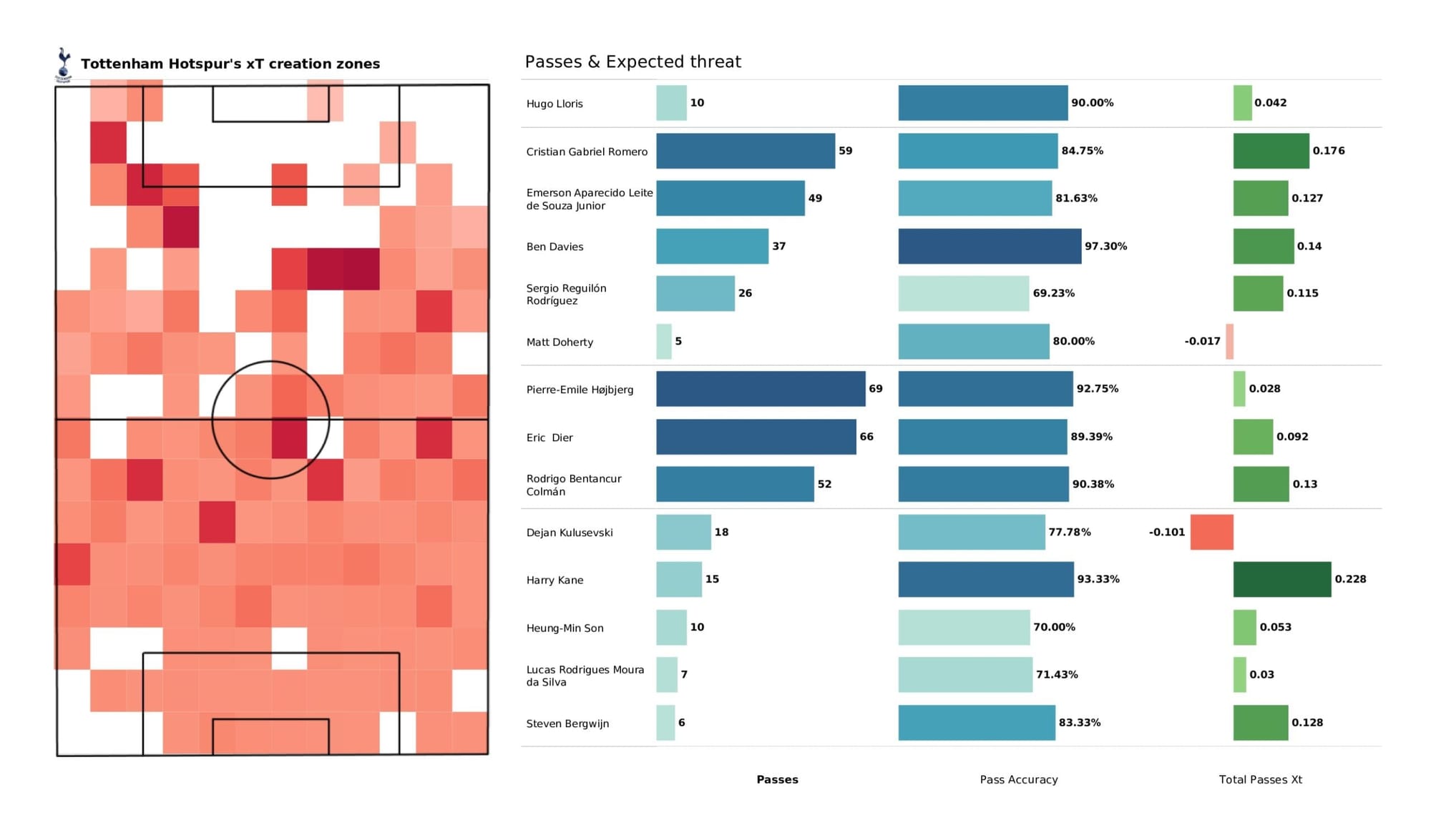 Premier League 2021/22: Aston Villa vs Tottenham - data viz, stats and insights