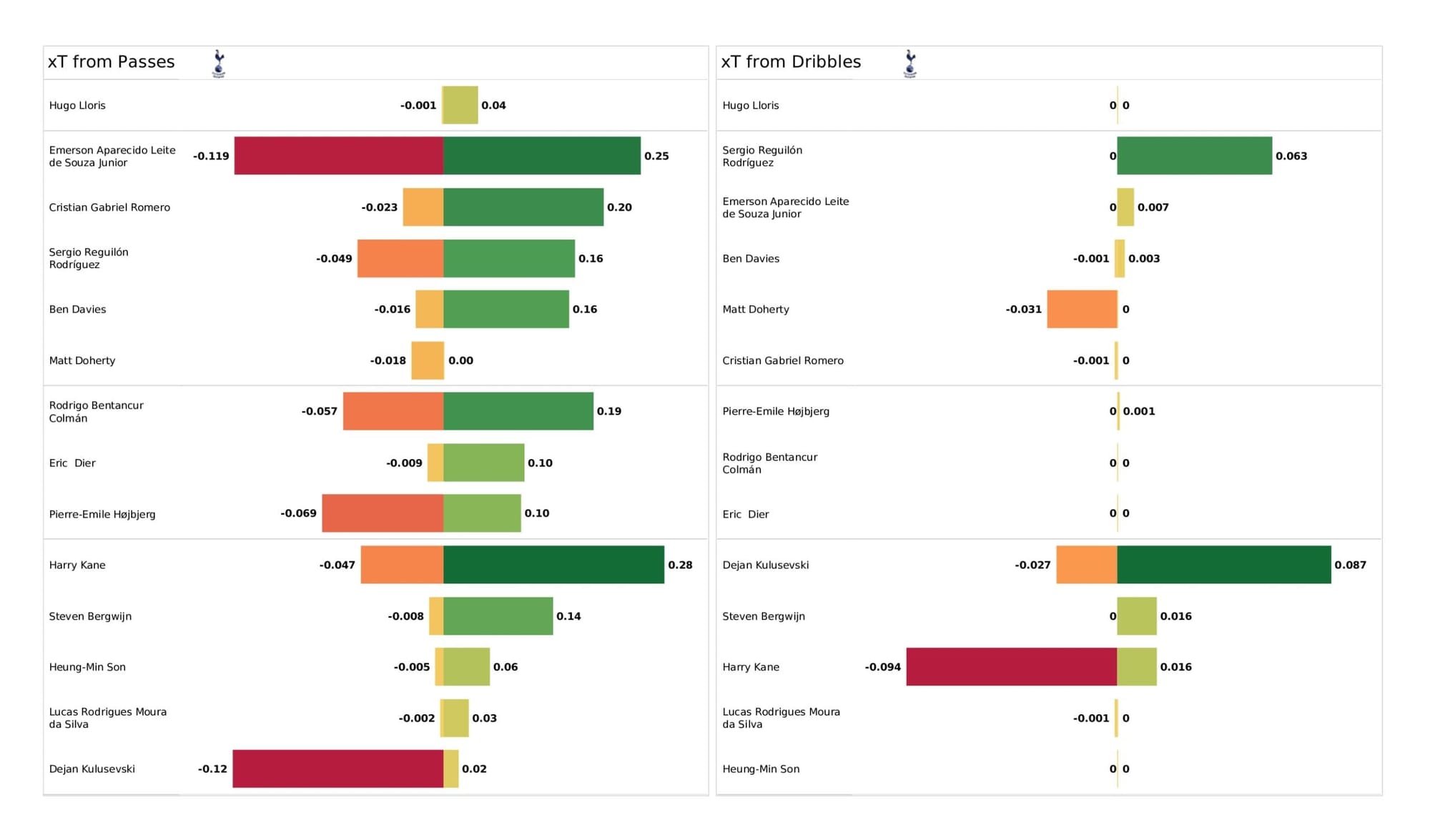 Premier League 2021/22: Aston Villa vs Tottenham - data viz, stats and insights