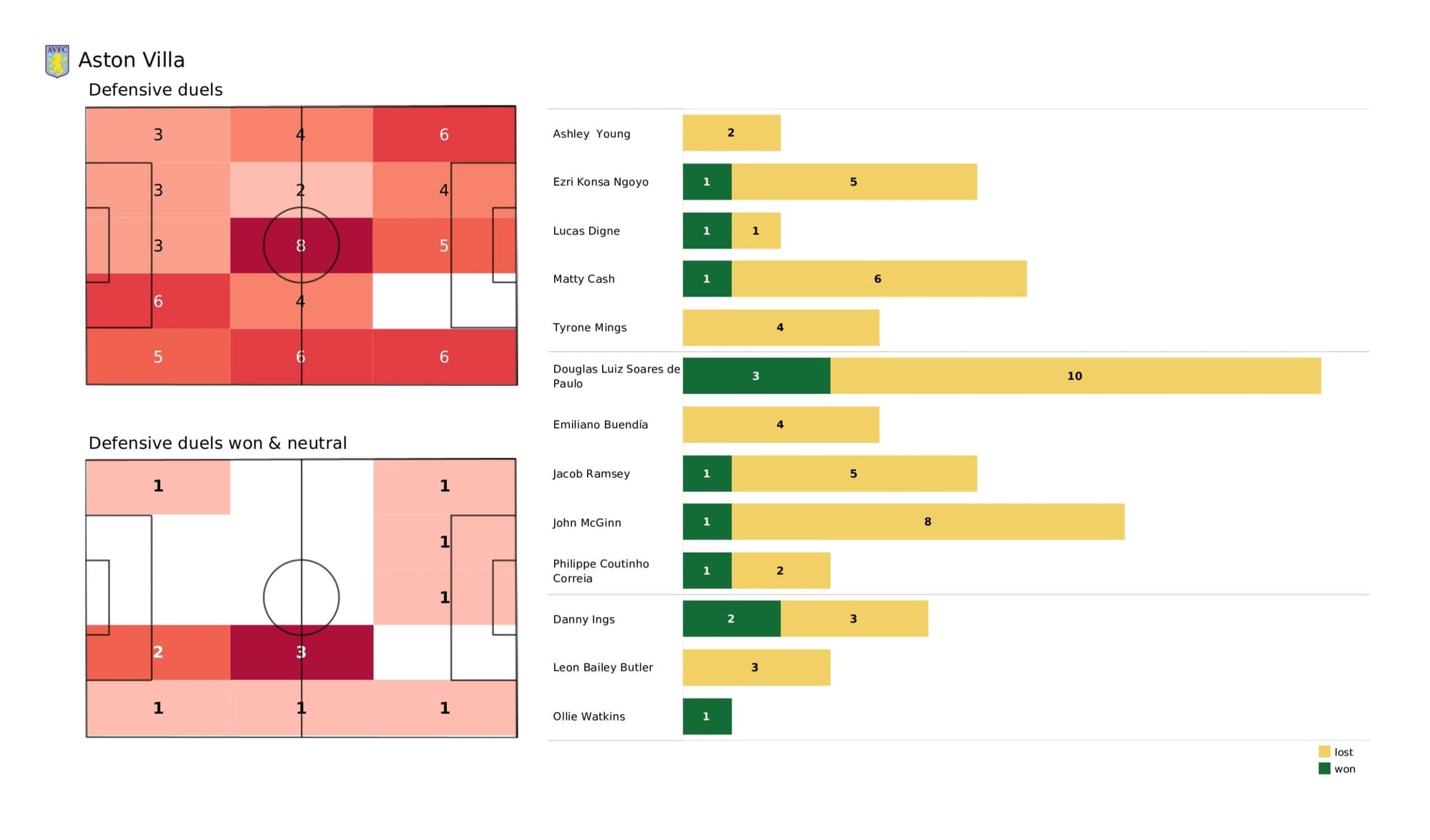 Premier League 2021/22: Aston Villa vs Tottenham - data viz, stats and insights