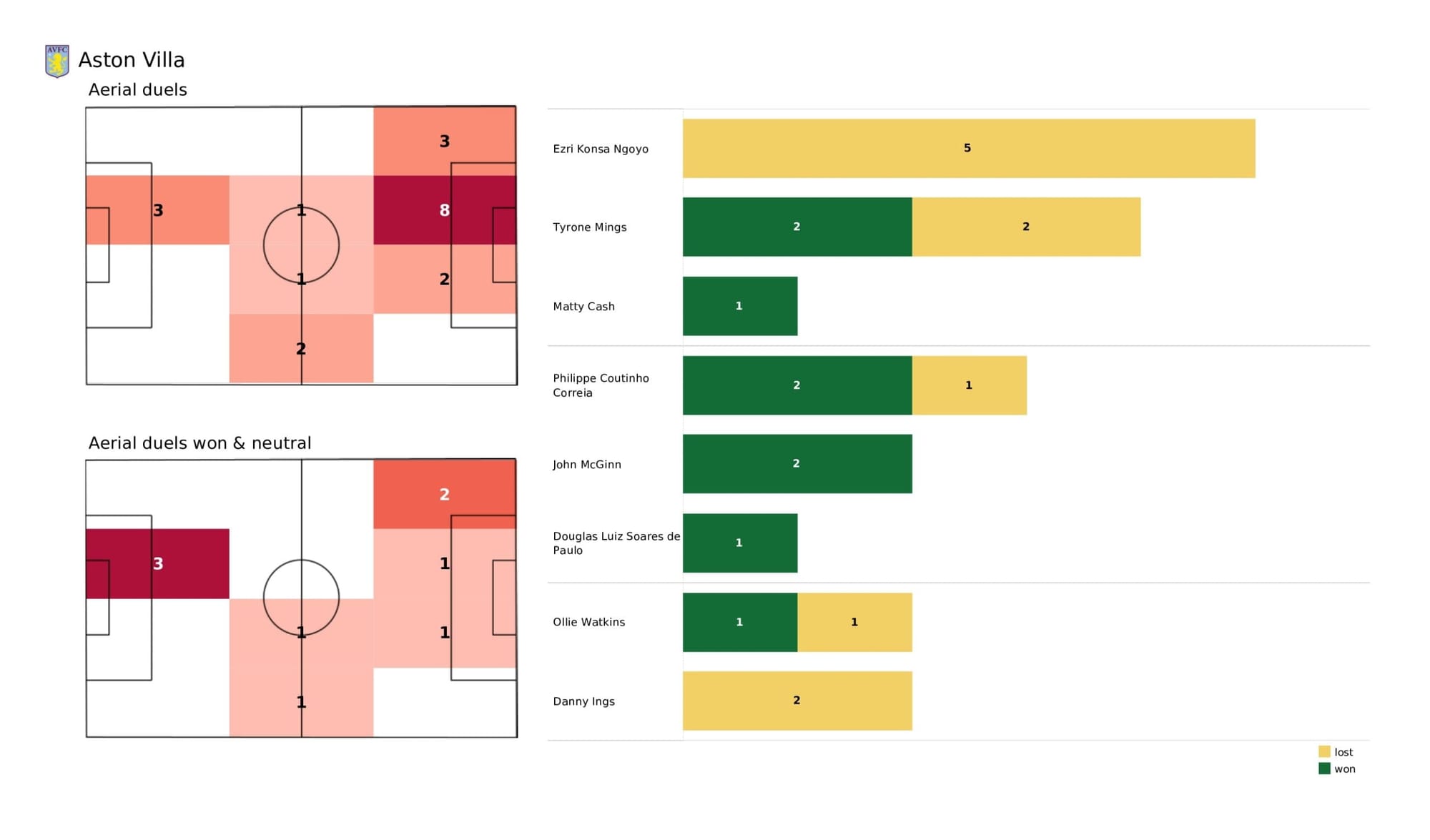 Premier League 2021/22: Aston Villa vs Tottenham - data viz, stats and insights