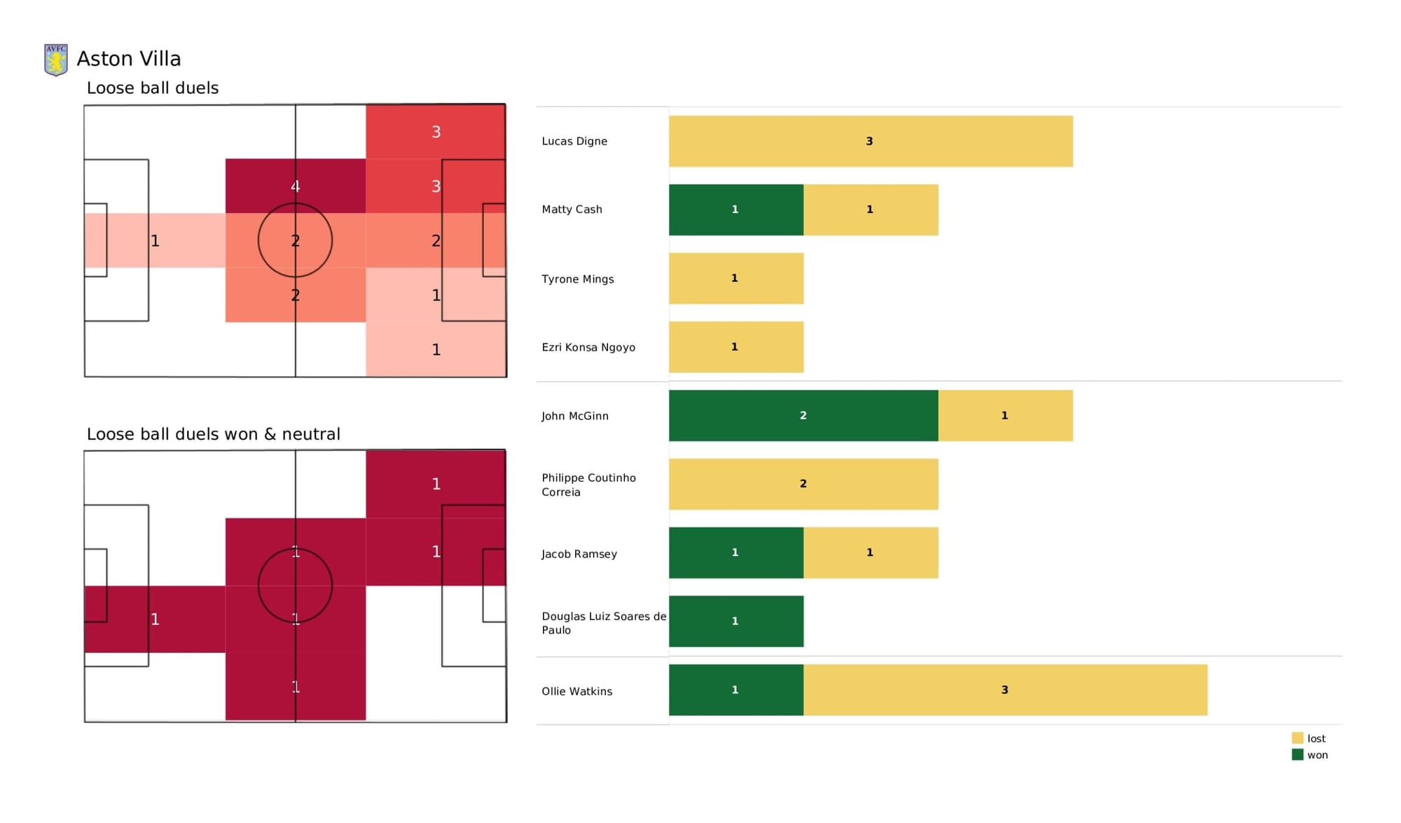 Premier League 2021/22: Aston Villa vs Tottenham - data viz, stats and insights