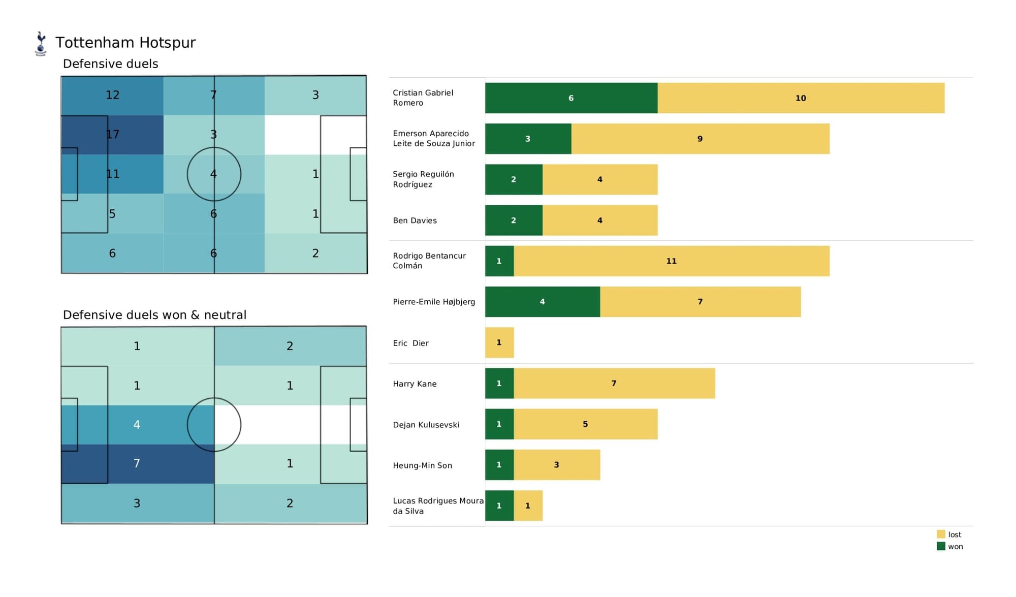 Premier League 2021/22: Aston Villa vs Tottenham - data viz, stats and insights