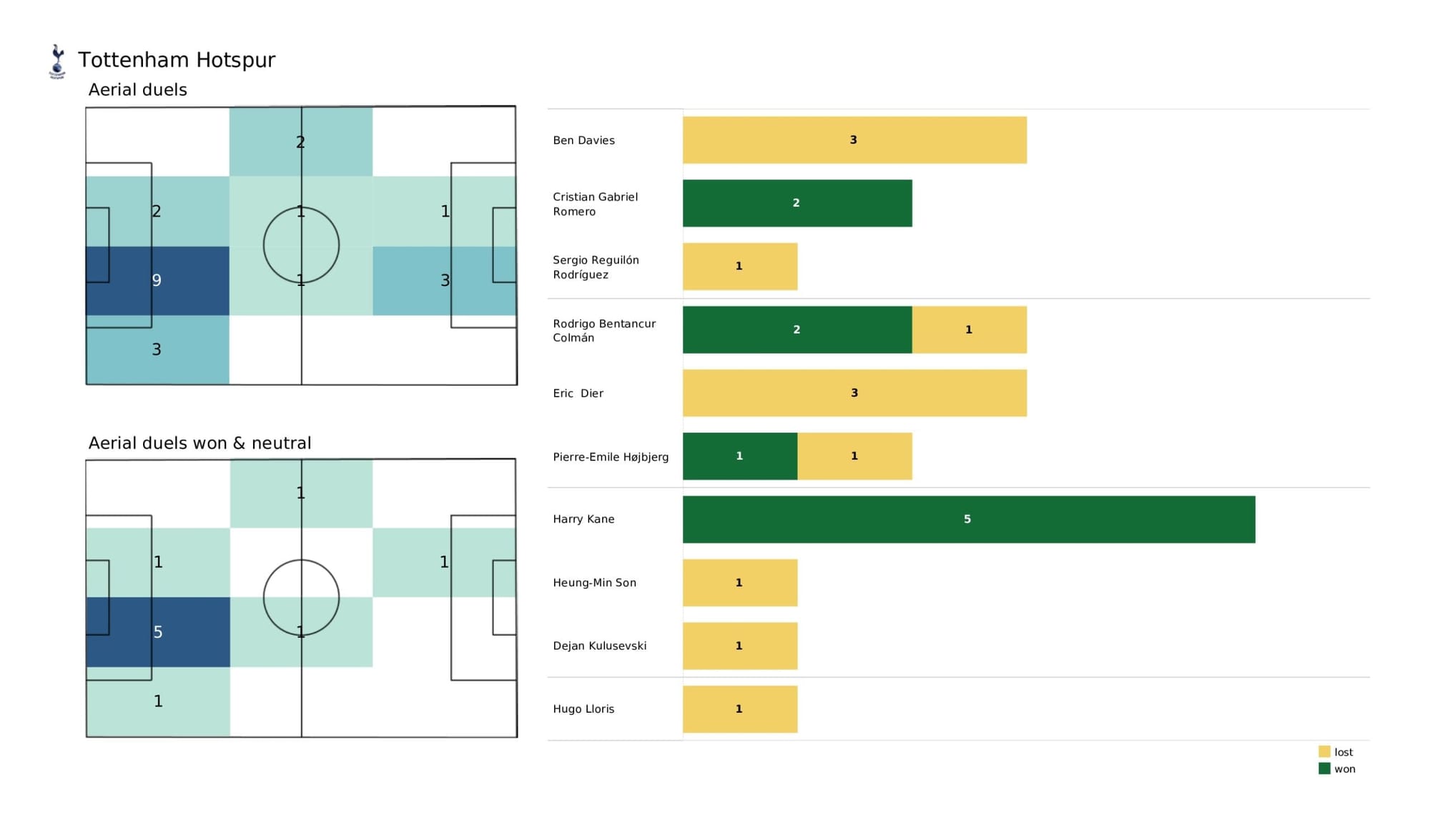 Premier League 2021/22: Aston Villa vs Tottenham - data viz, stats and insights