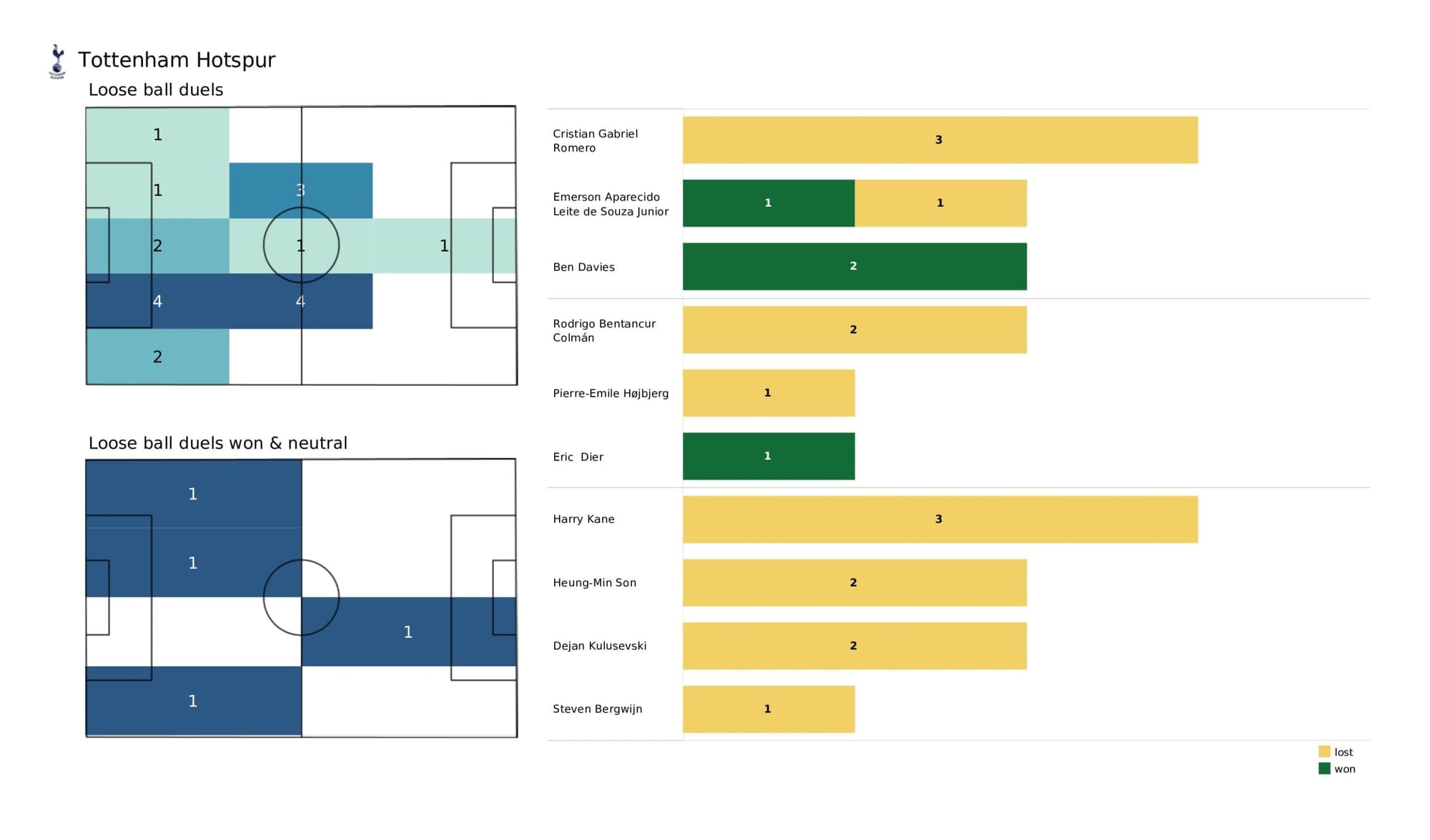 Premier League 2021/22: Aston Villa vs Tottenham - data viz, stats and insights