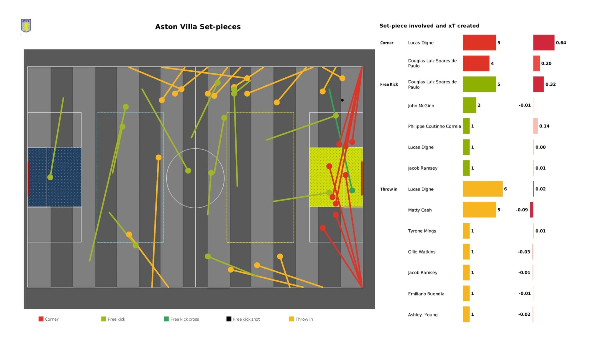 Premier League 2021/22: Aston Villa vs Tottenham - data viz, stats and insights