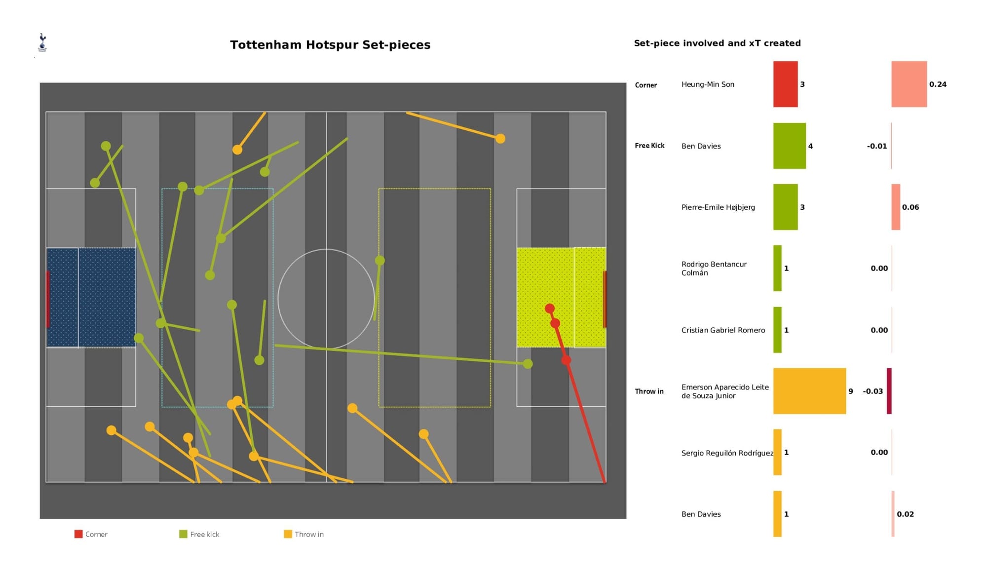 Premier League 2021/22: Aston Villa vs Tottenham - data viz, stats and insights