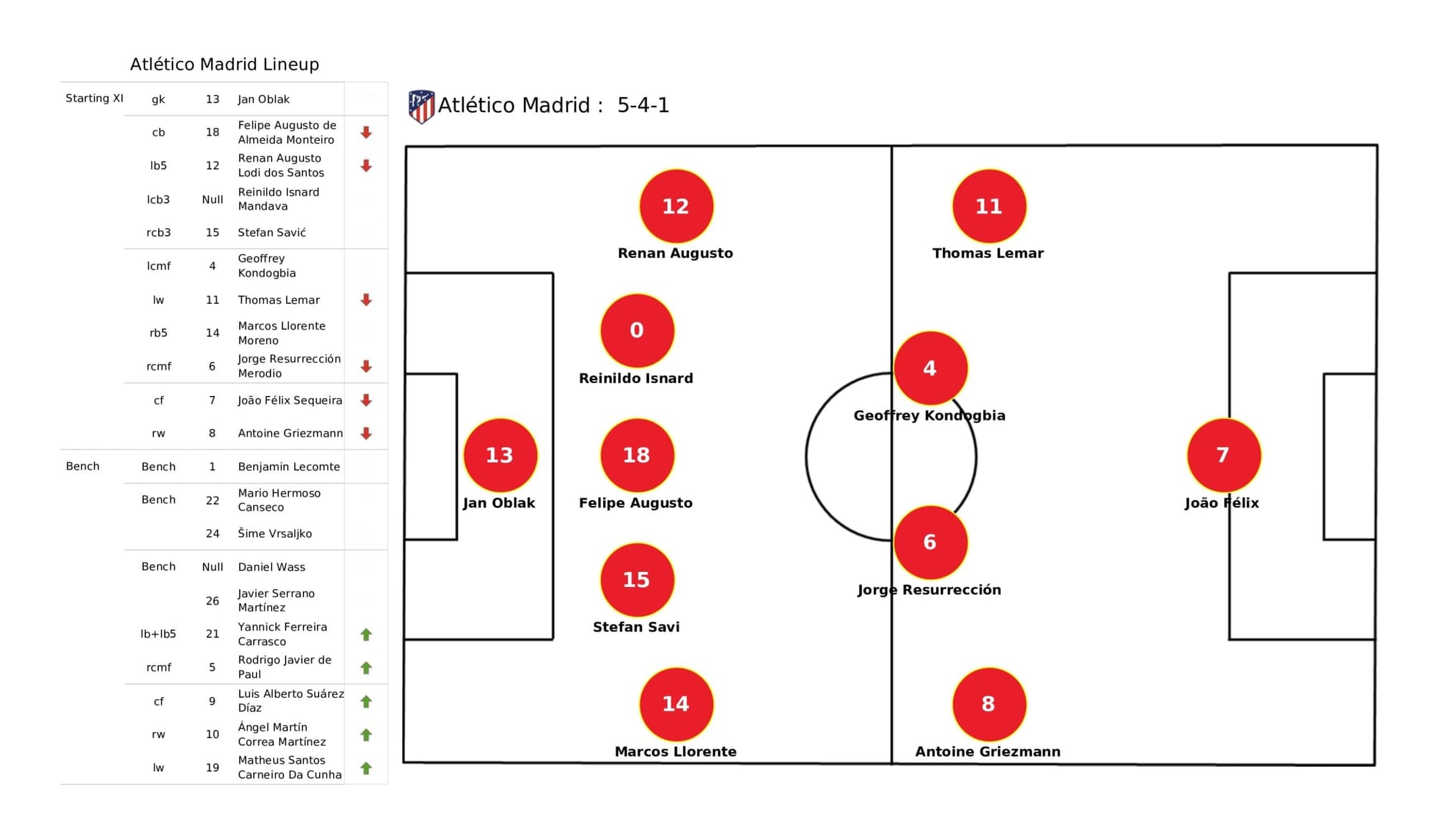 UEFA Champions League 2021/22: Atletico Madrid vs Manchester City - data viz, stats and insights