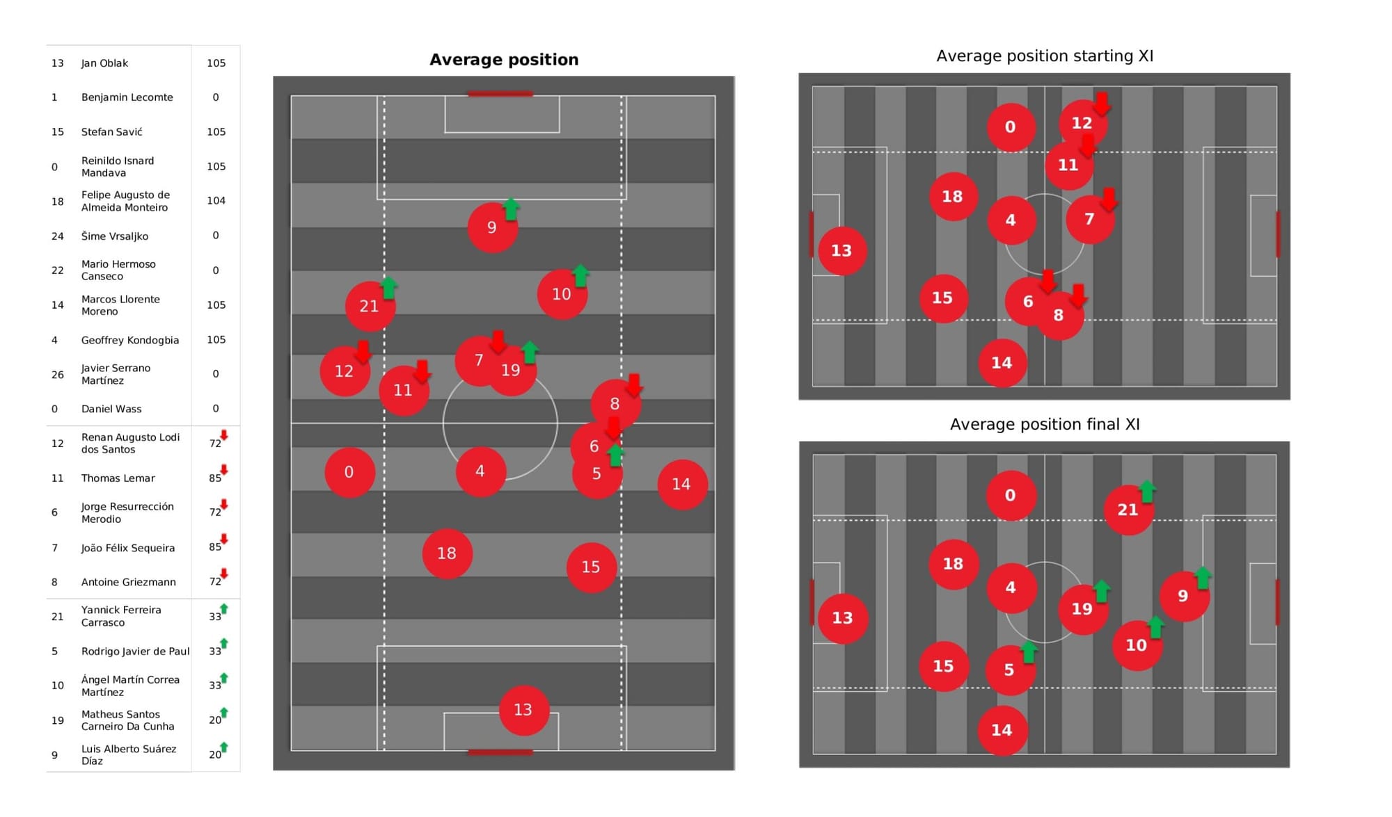 UEFA Champions League 2021/22: Atletico Madrid vs Manchester City - data viz, stats and insights