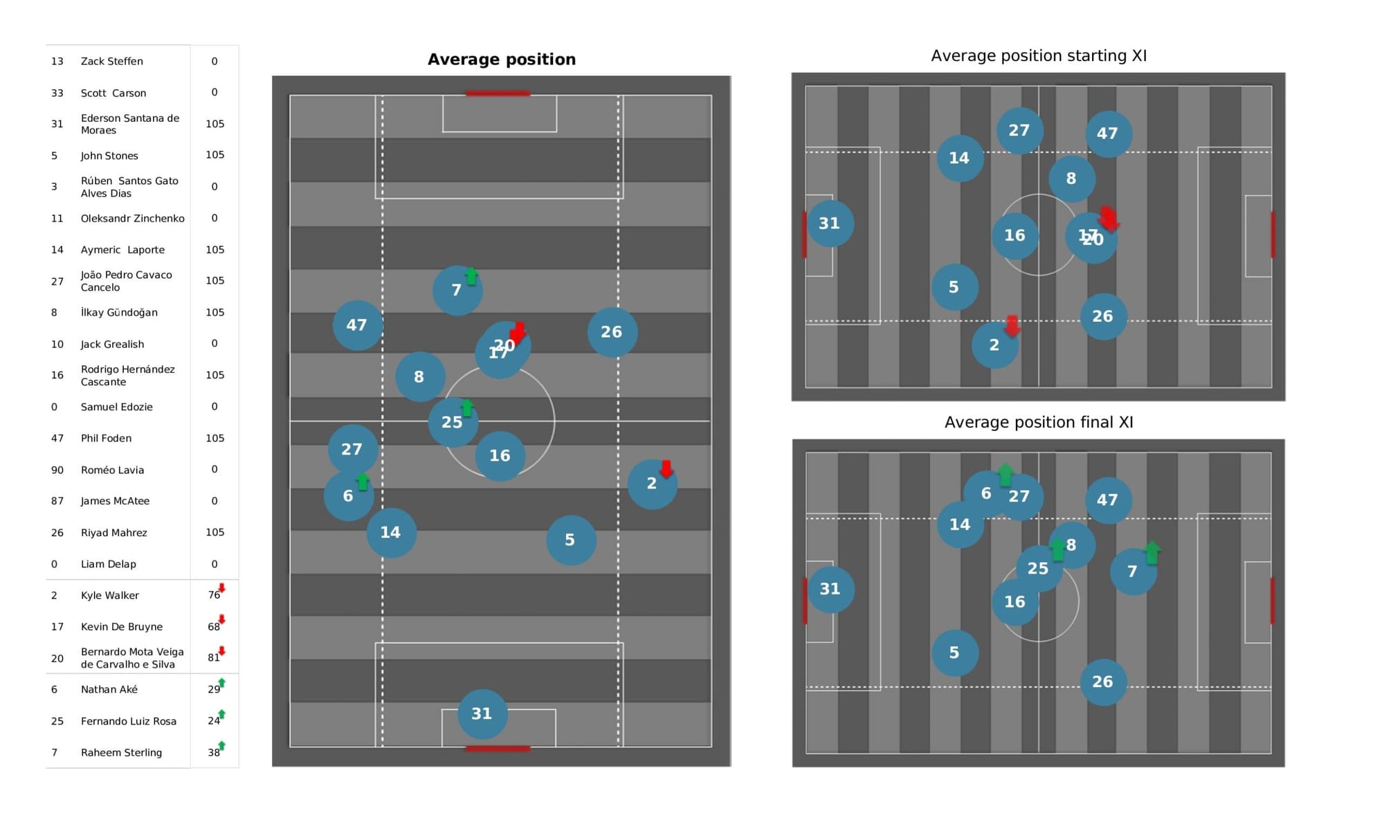 UEFA Champions League 2021/22: Atletico Madrid vs Manchester City - data viz, stats and insights