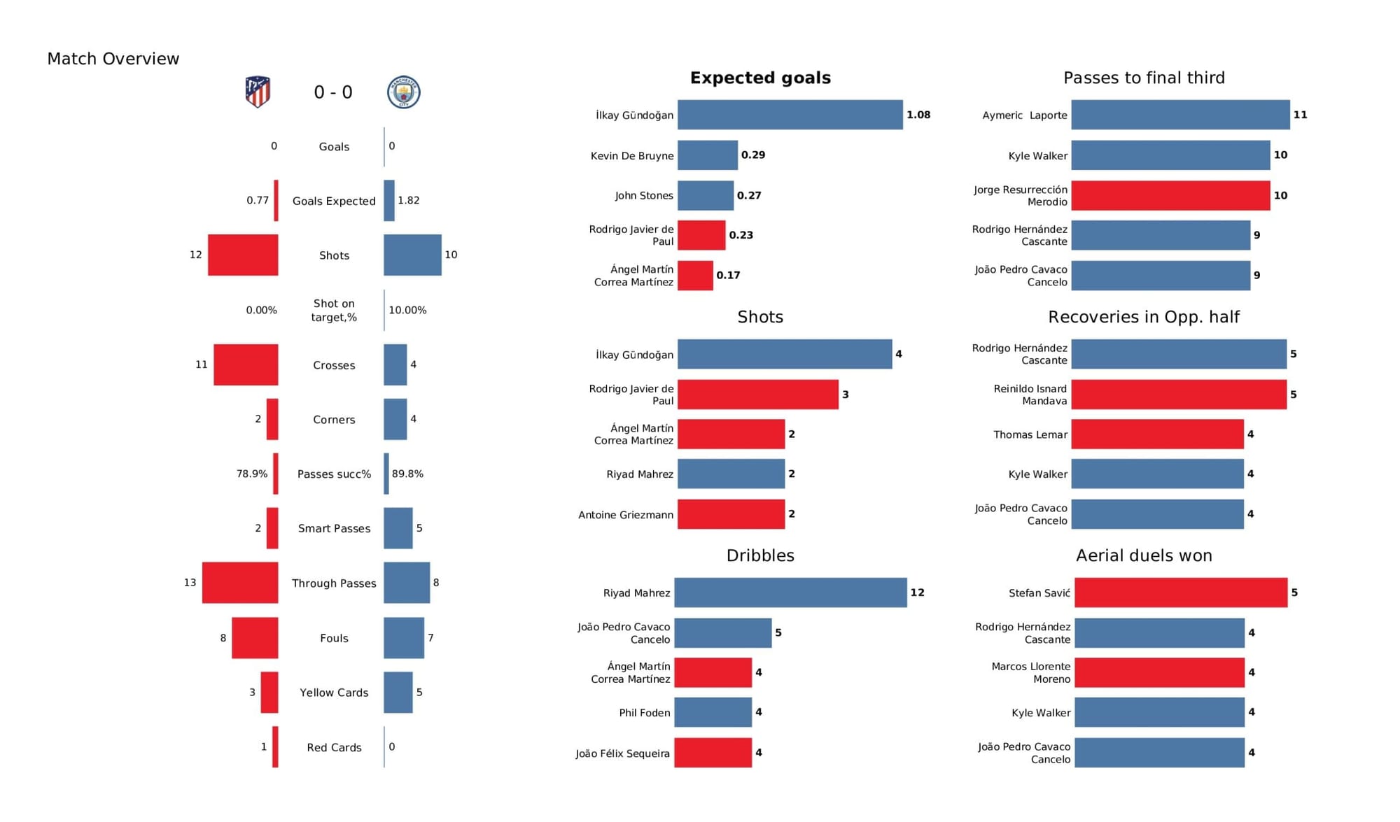 UEFA Champions League 2021/22: Atletico Madrid vs Manchester City - data viz, stats and insights