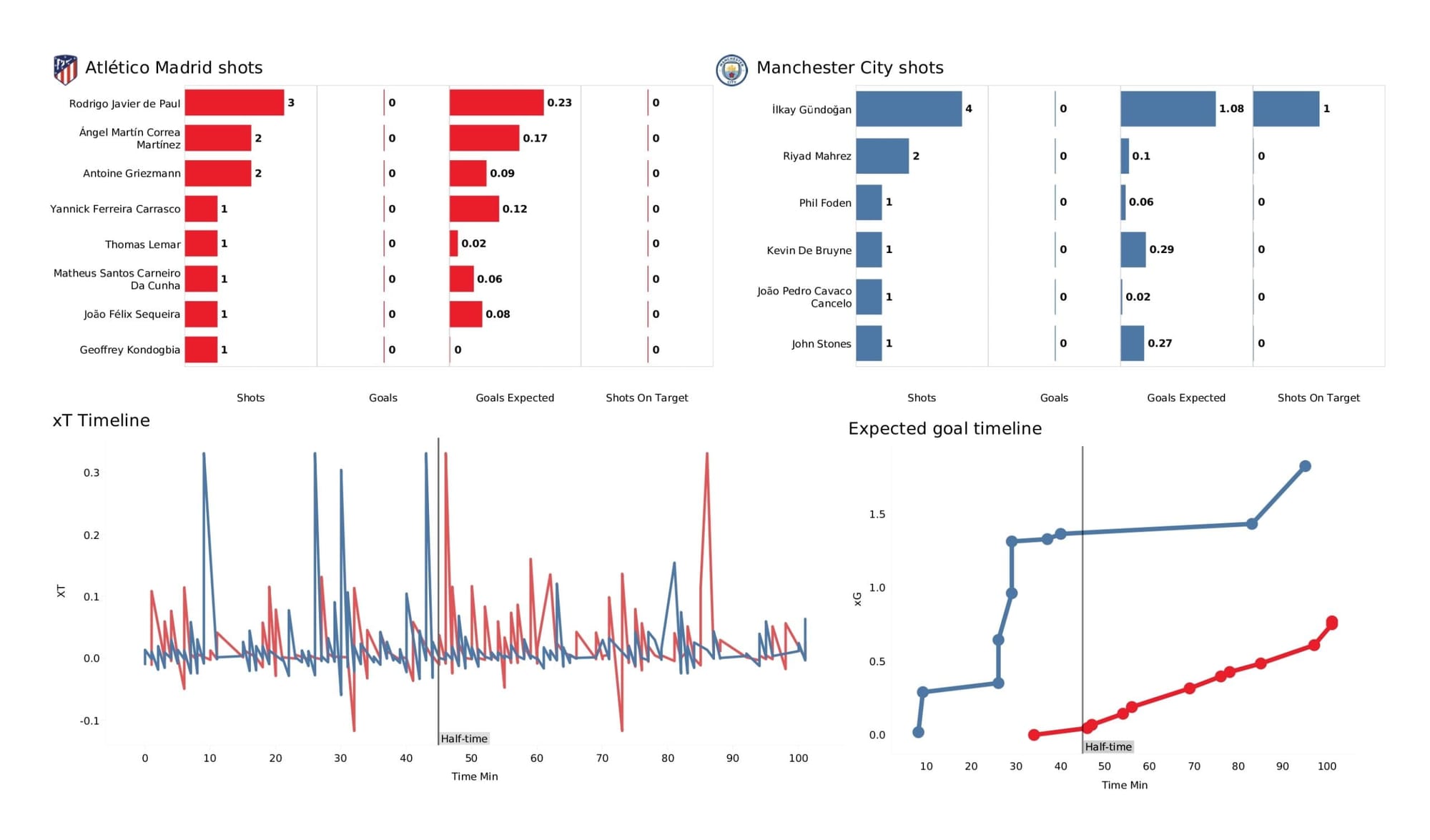 UEFA Champions League 2021/22: Atletico Madrid vs Manchester City - data viz, stats and insights