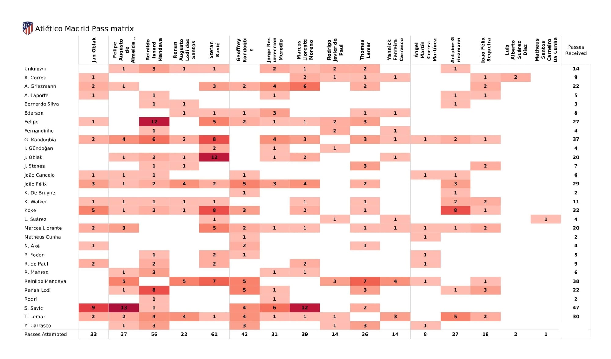 UEFA Champions League 2021/22: Atletico Madrid vs Manchester City - data viz, stats and insights