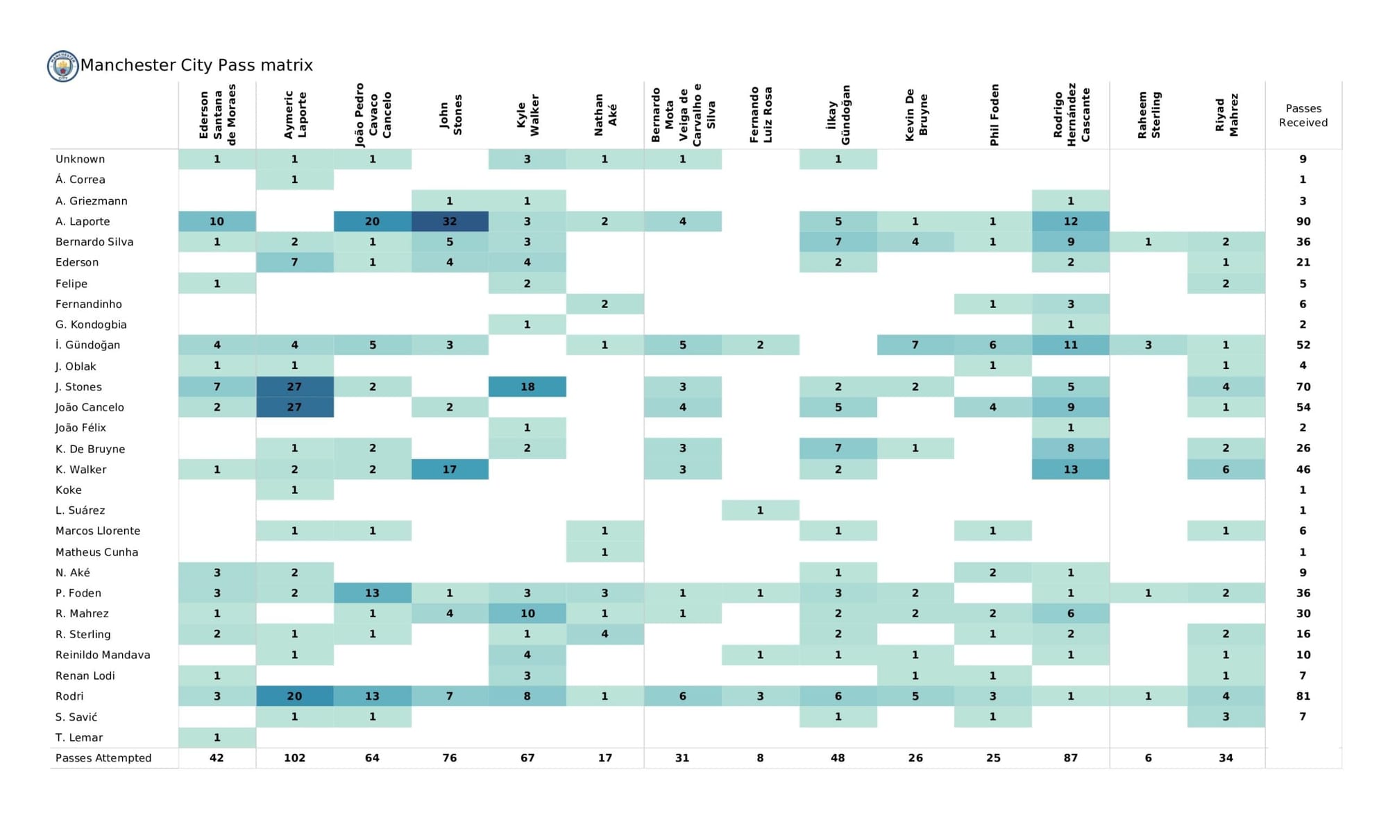 UEFA Champions League 2021/22: Atletico Madrid vs Manchester City - data viz, stats and insights