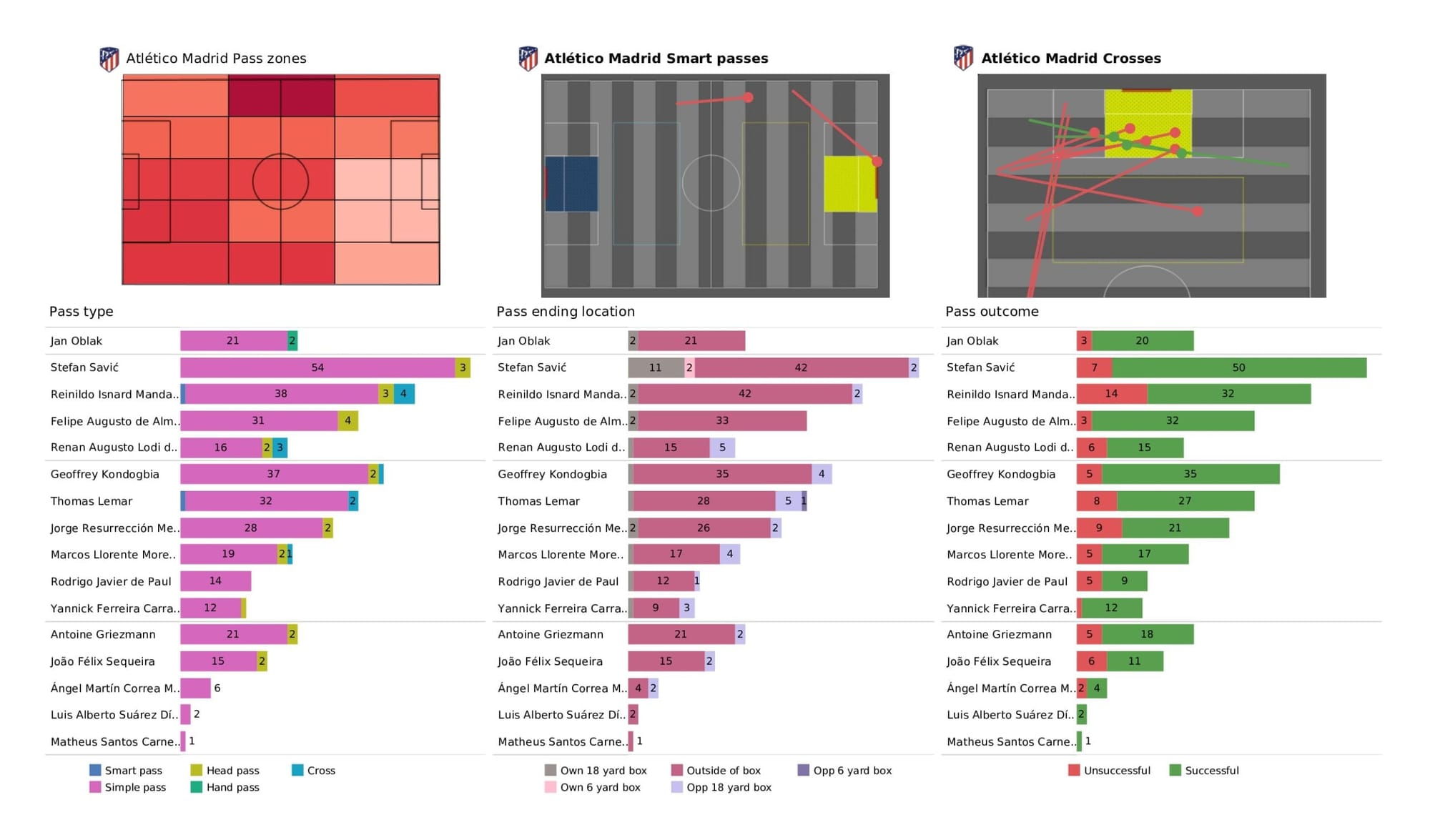 UEFA Champions League 2021/22: Atletico Madrid vs Manchester City - data viz, stats and insights