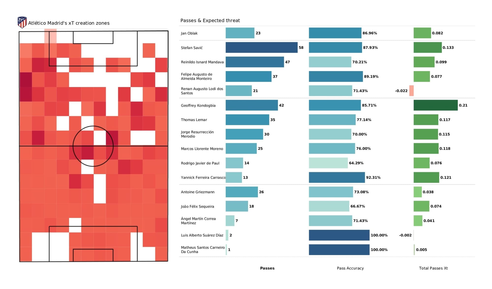 UEFA Champions League 2021/22: Atletico Madrid vs Manchester City - data viz, stats and insights