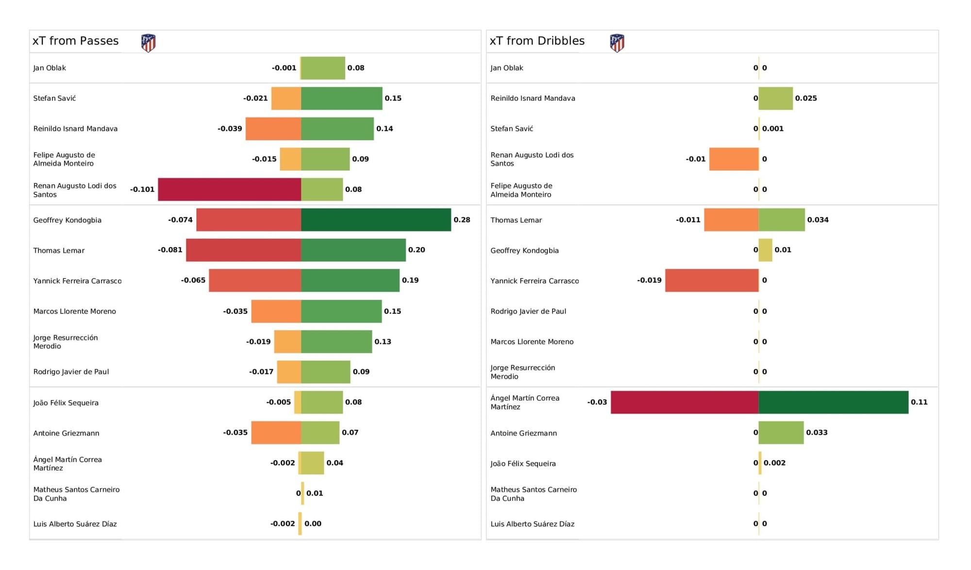 UEFA Champions League 2021/22: Atletico Madrid vs Manchester City - data viz, stats and insights